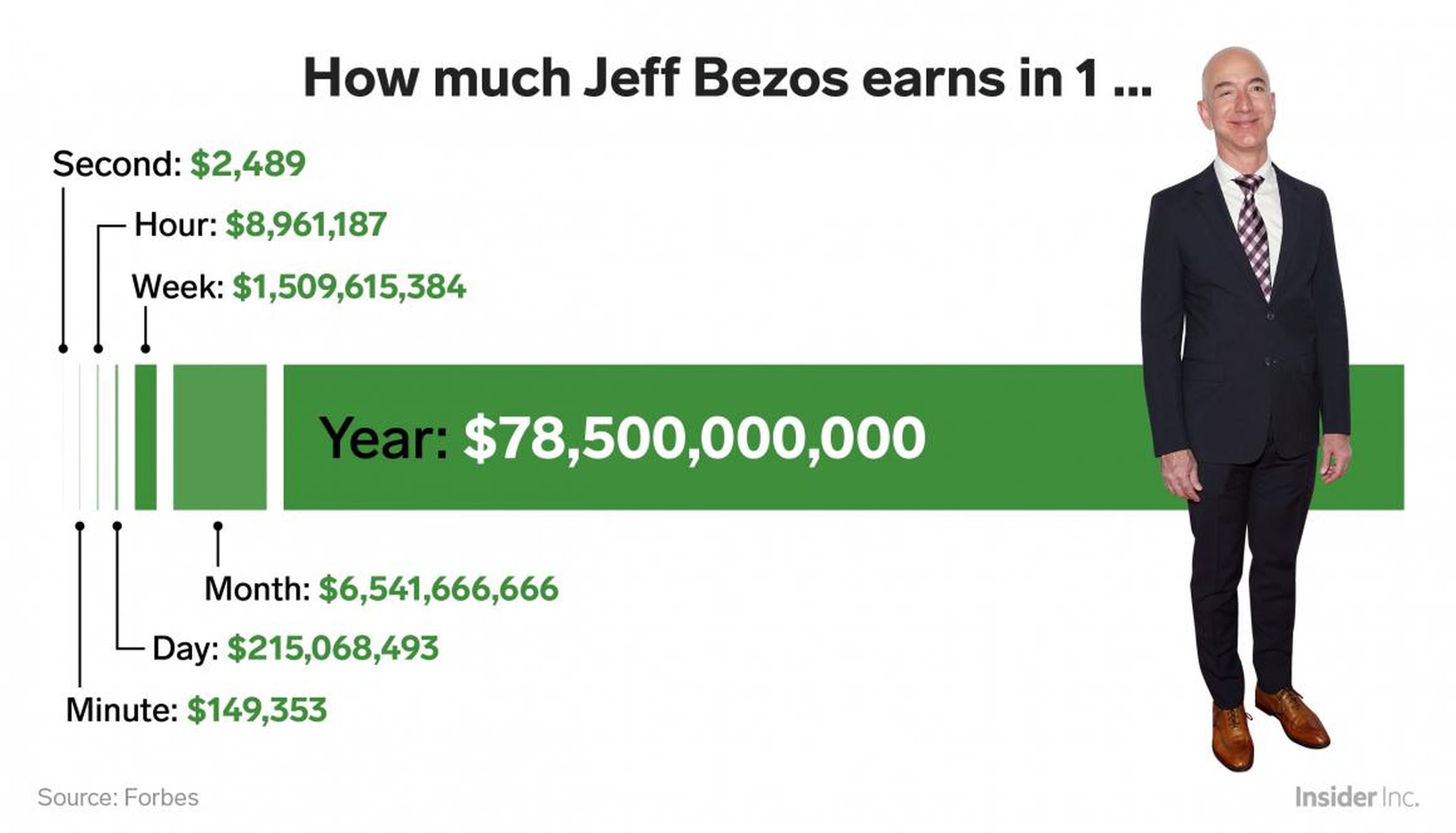 We did the math to calculate how much money Jeff Bezos makes in a year, month, week, day, hour, minute, and second