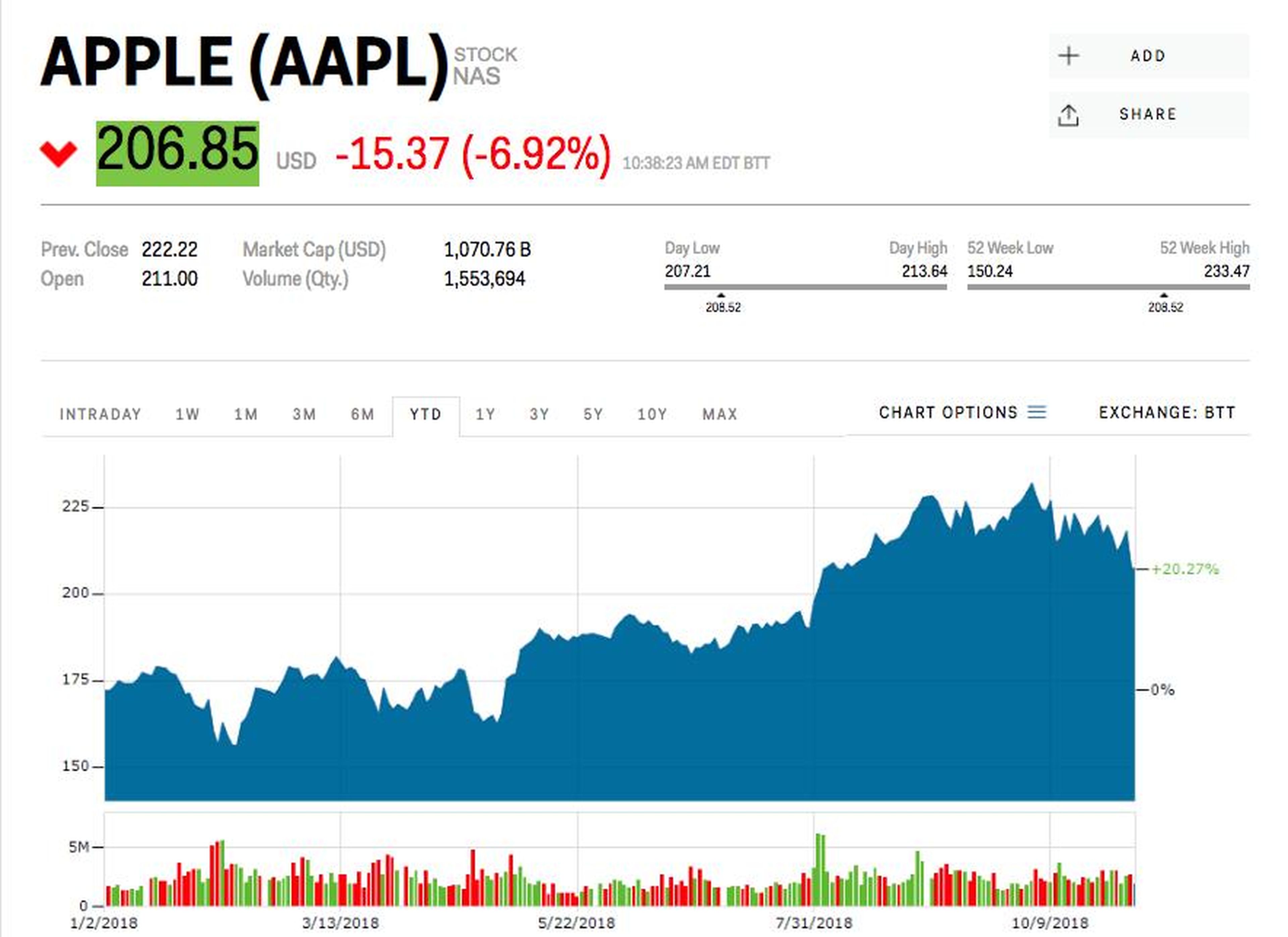 Apple dips below a $1 trillion valuation