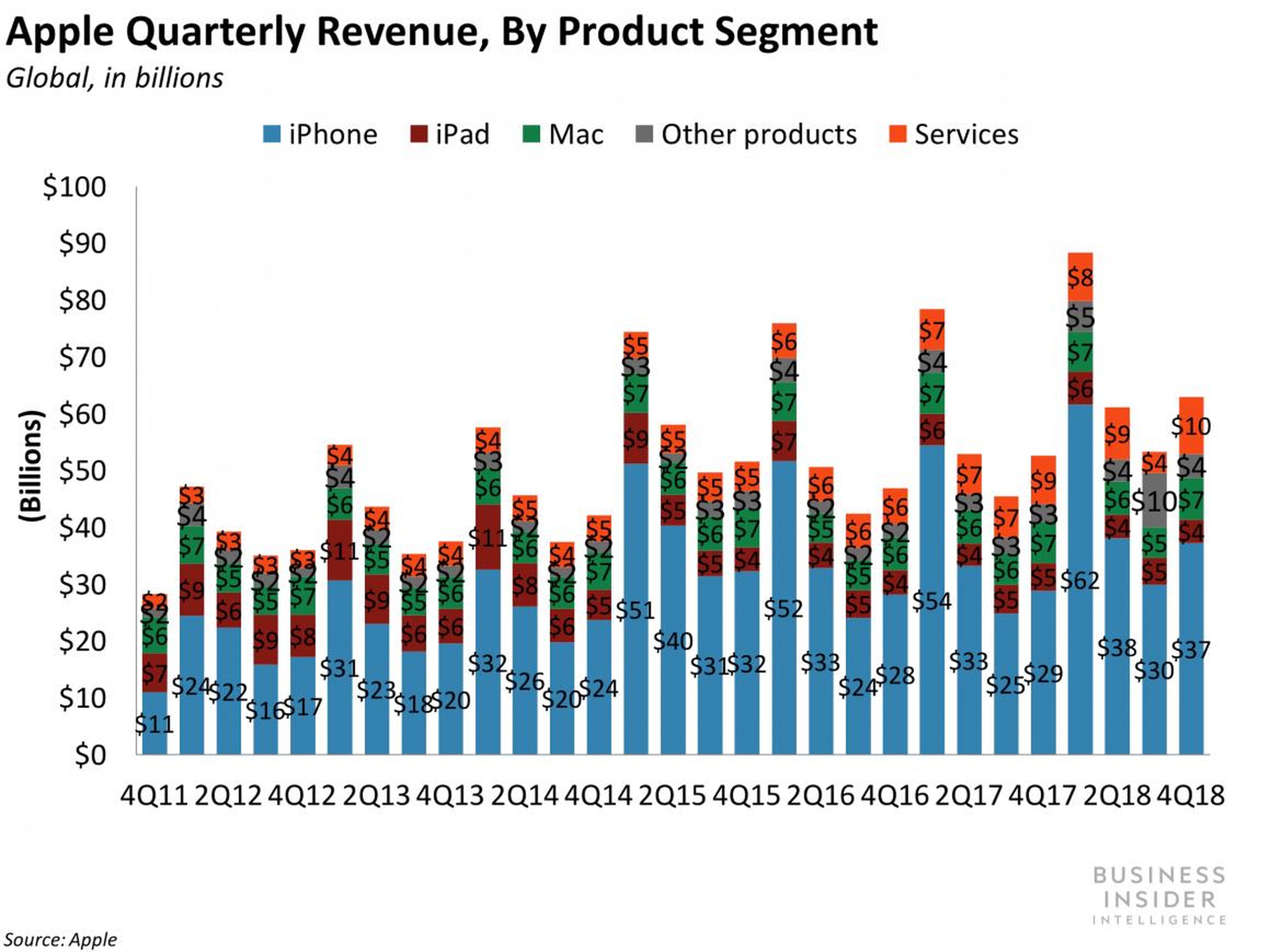 Este gráfico muestra que el iPhone representa la mayor parte de los ingresos de Apple