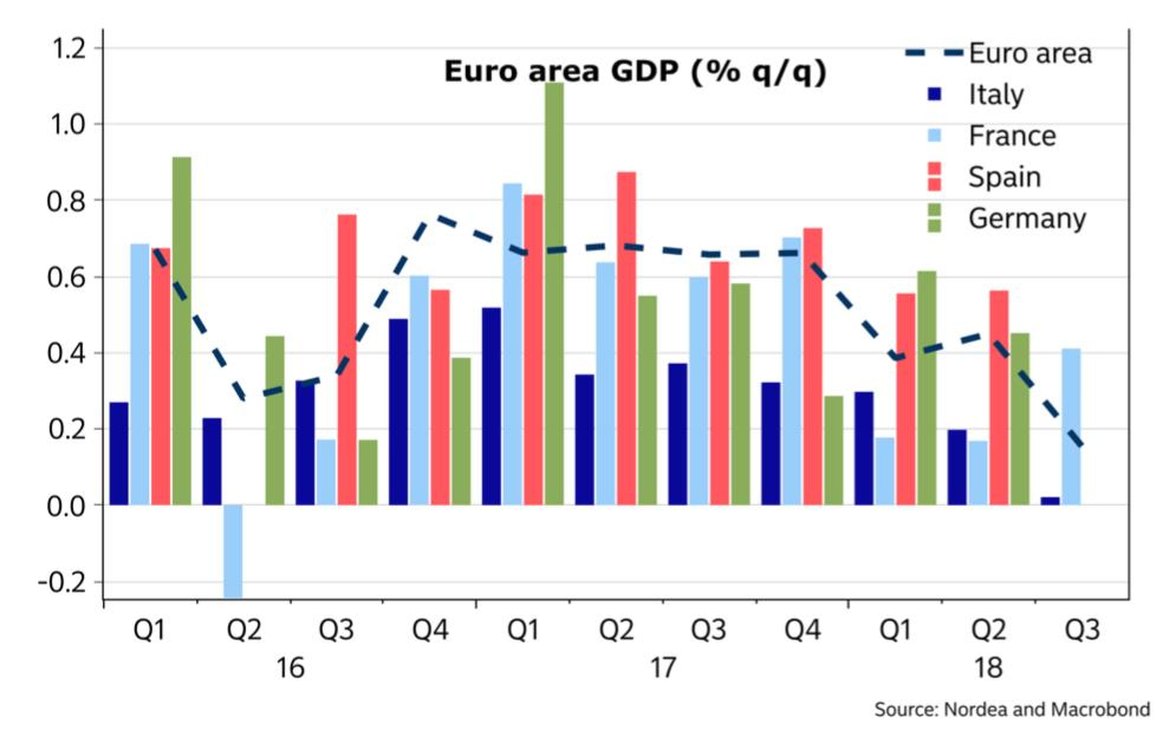Euro-area GDP is trending down.