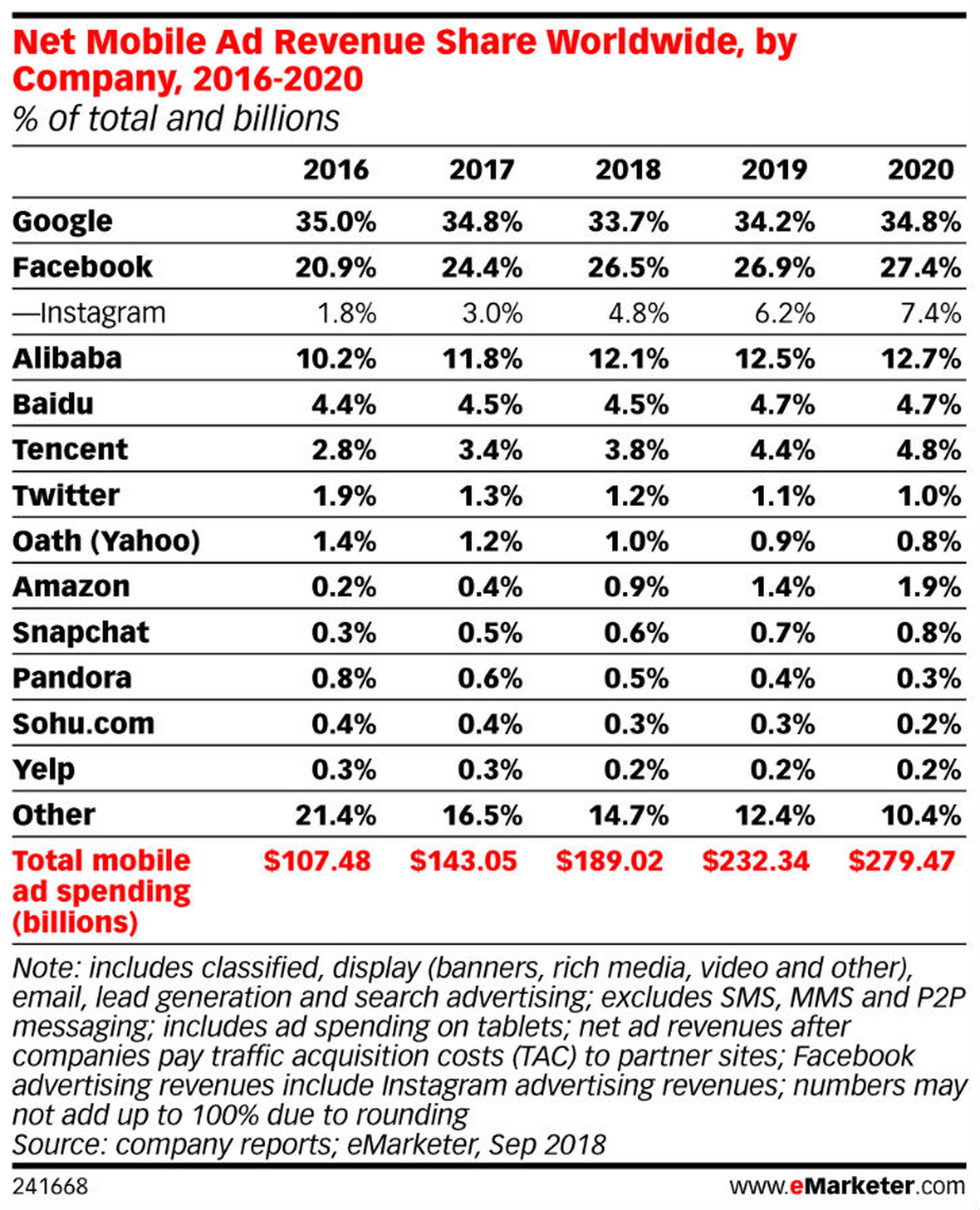 Evolución del reparto de la cuota del mercado global de publicidad digital entre 2016 y 2020