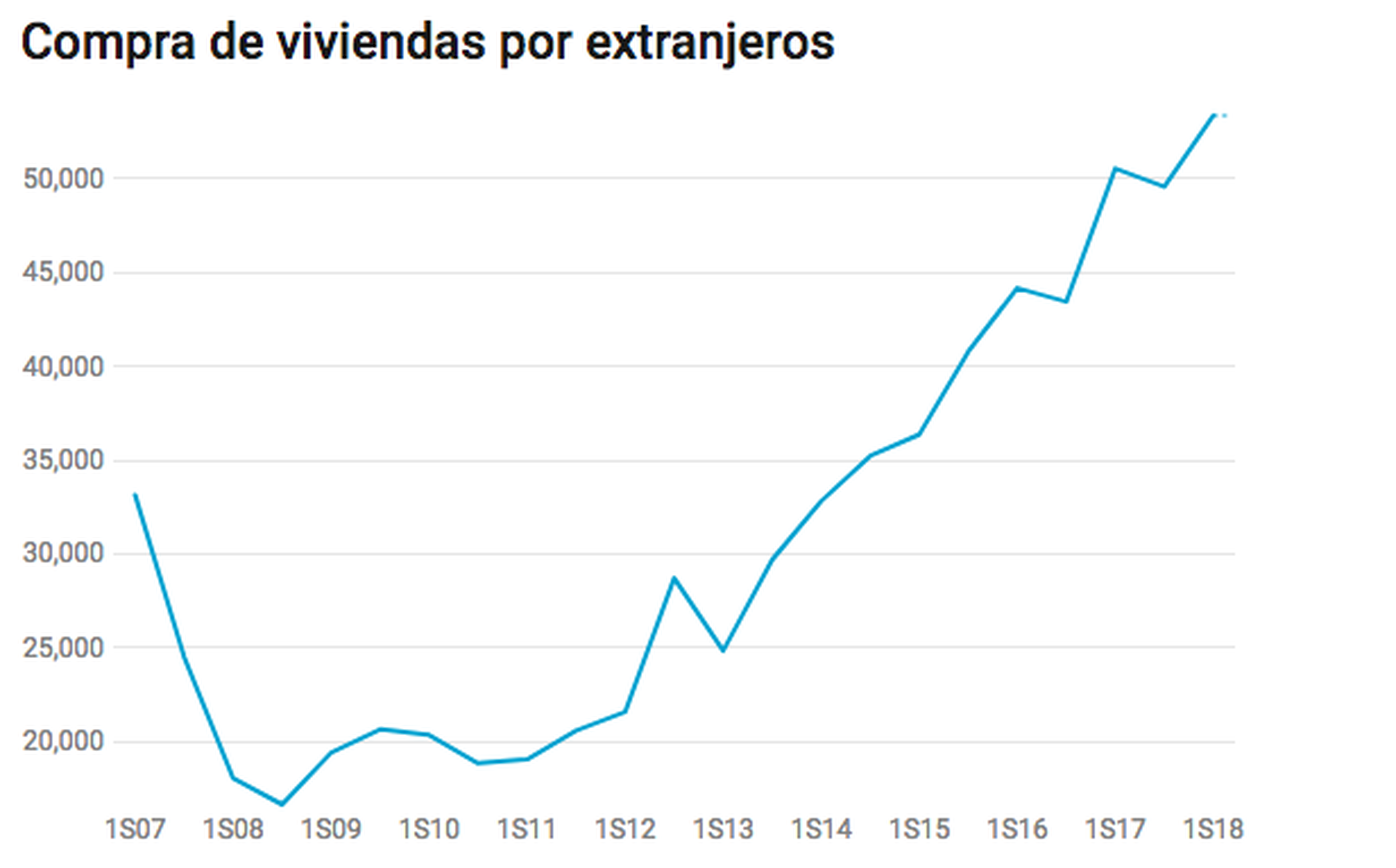 Extranjeros compran vivienda en España