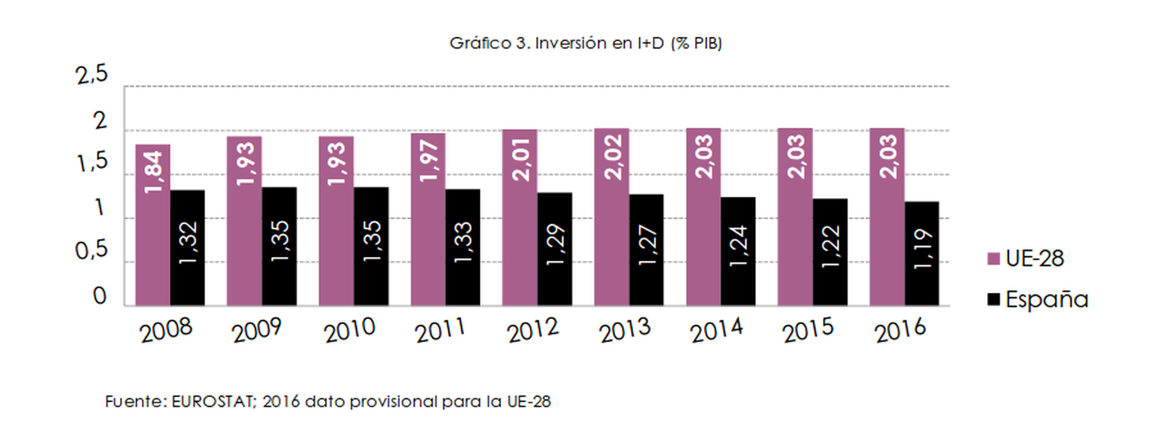 Inversión en I+D (% PIB)