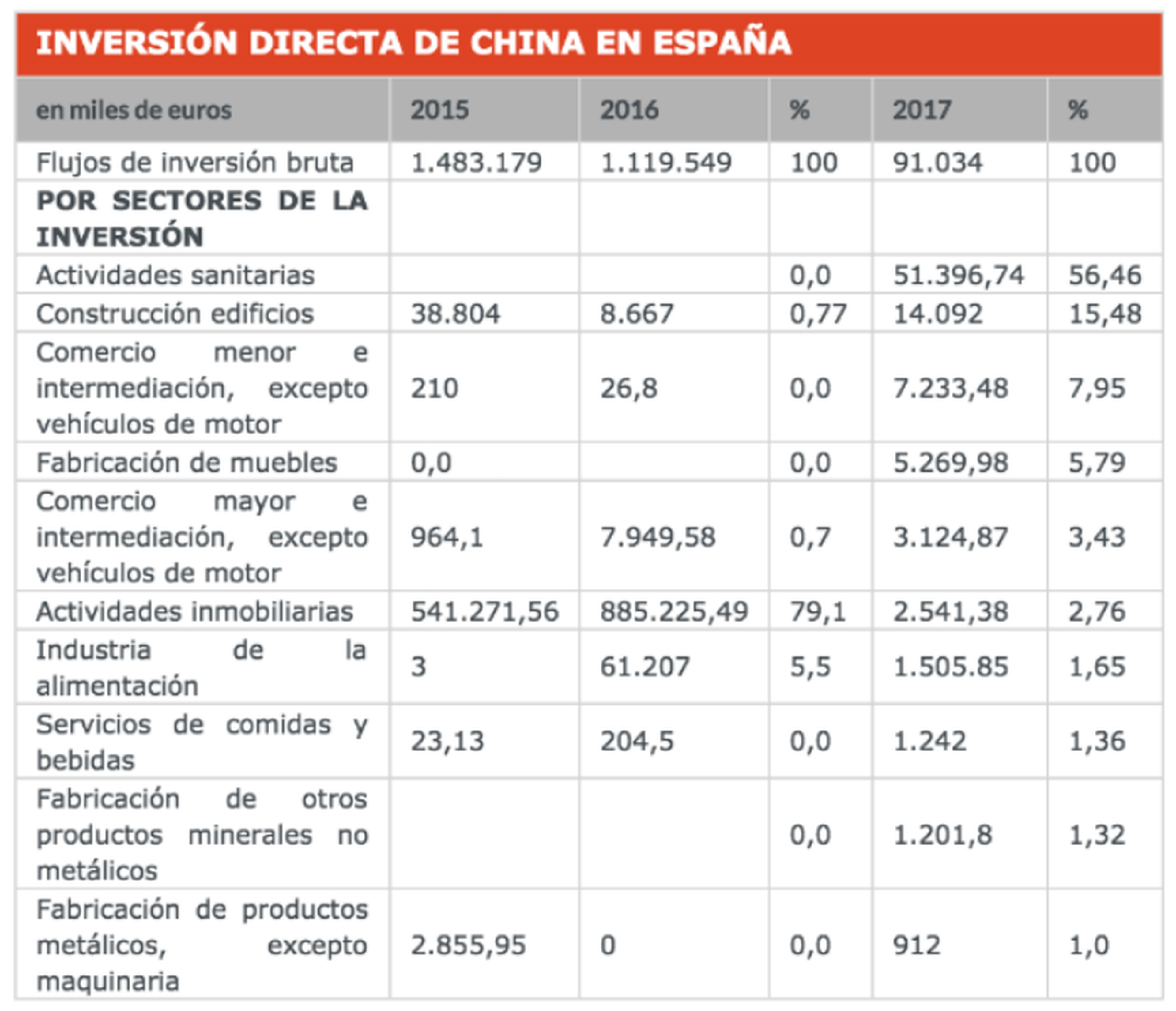 La inversión directa de China en España
