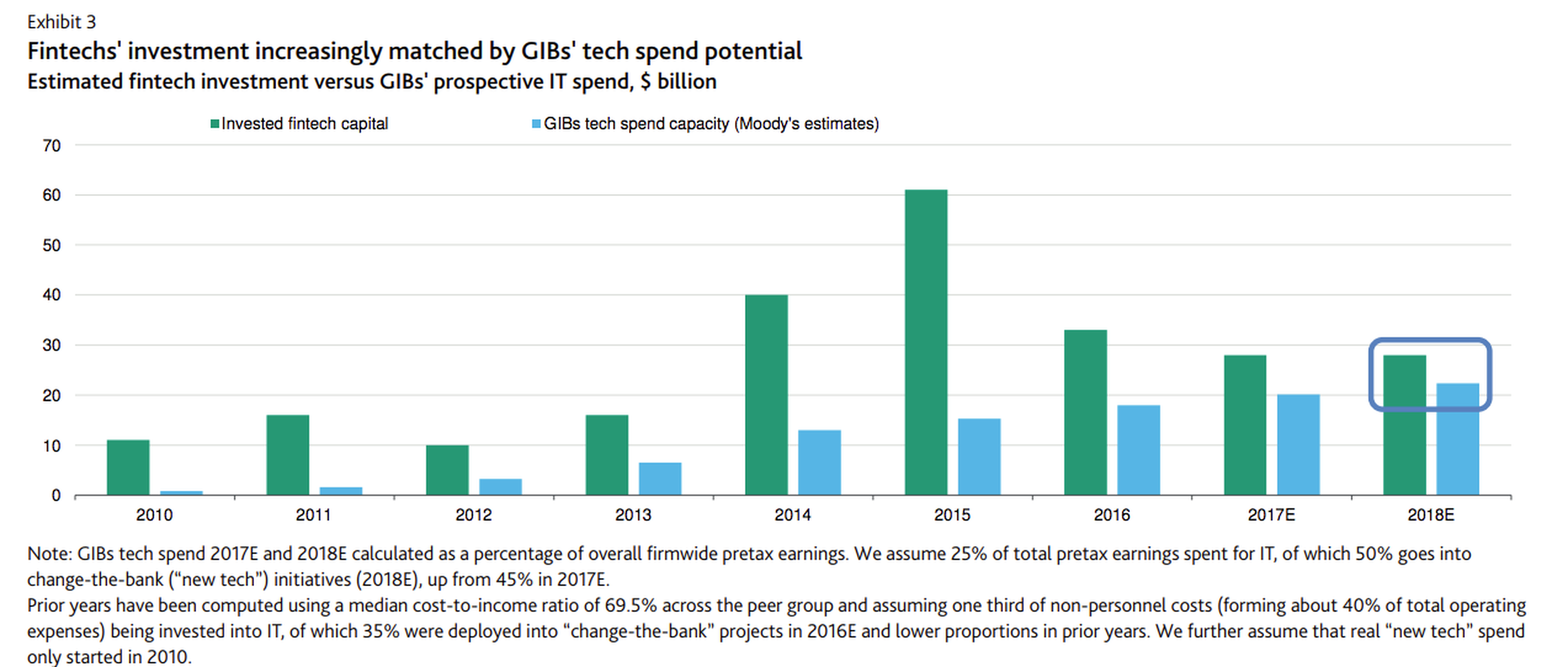 Inversión en tecnología por parte de las fintech comparado con los grandes bancos de inversión.