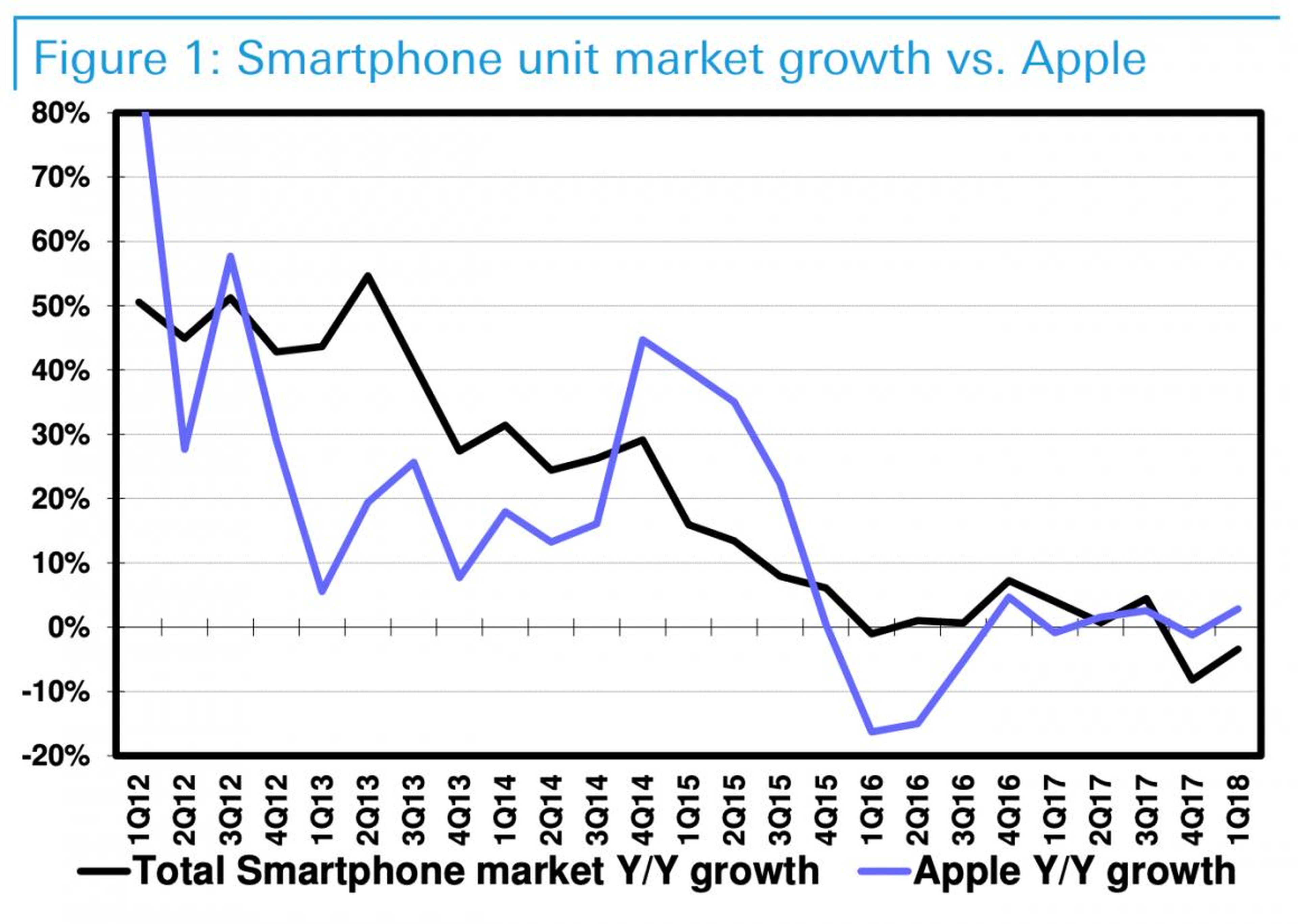Las ventas de los iPhone normalmente se sitúan por debajo del comportamiento global del mercado