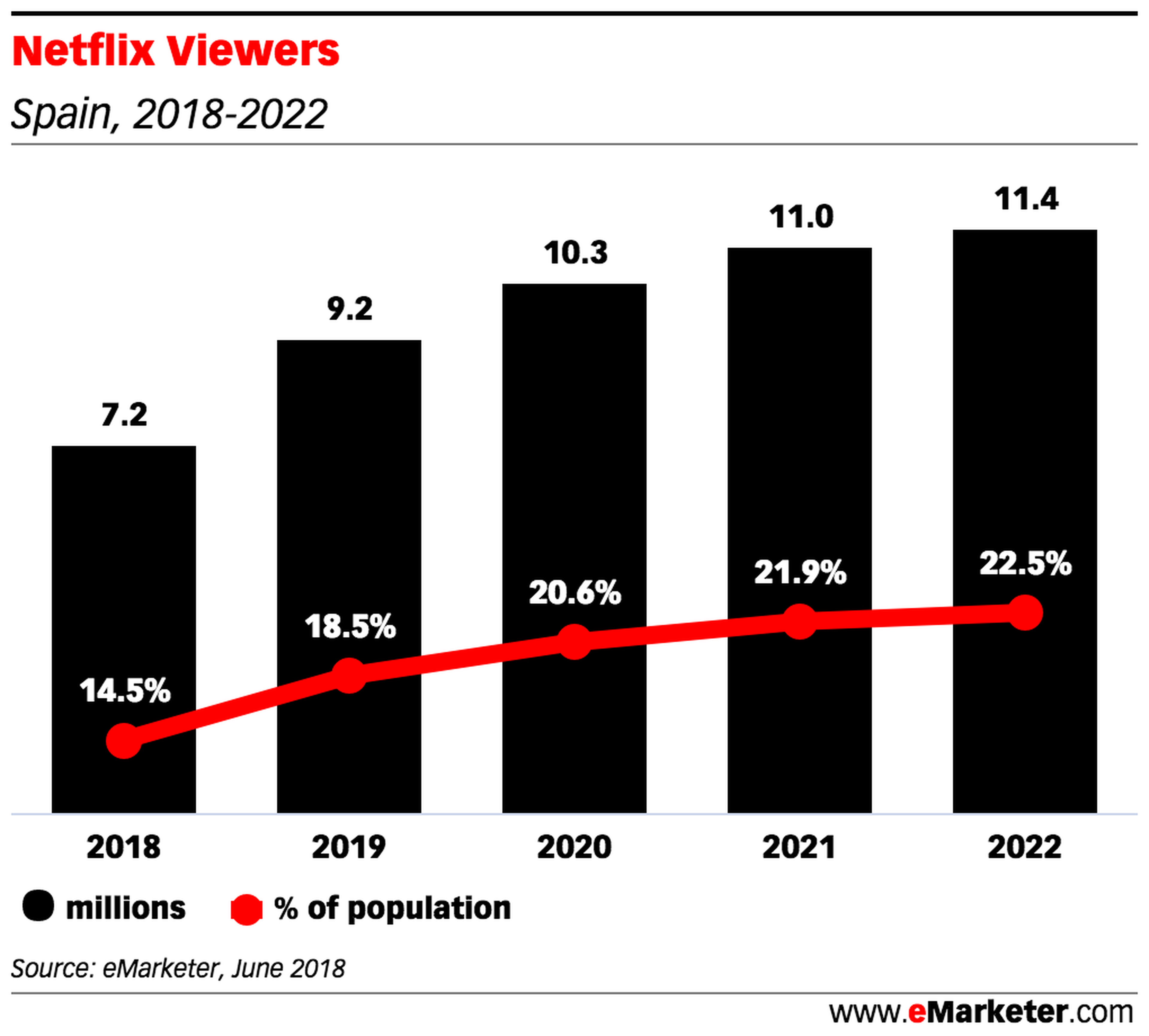 Proyección de los españoles que verán Netflix de 2018 a 2022.