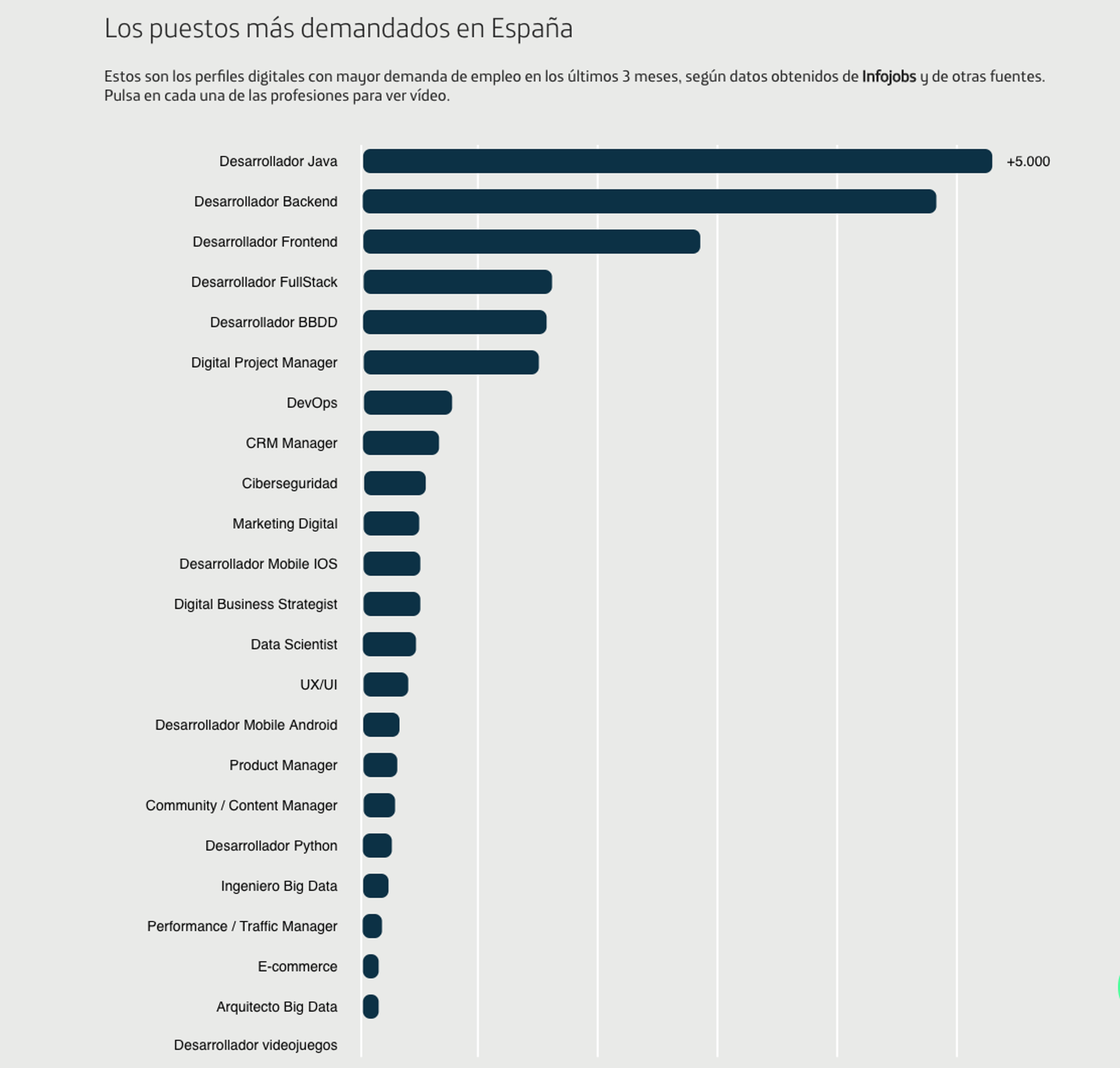 Los puestos digitales más demandados en España
