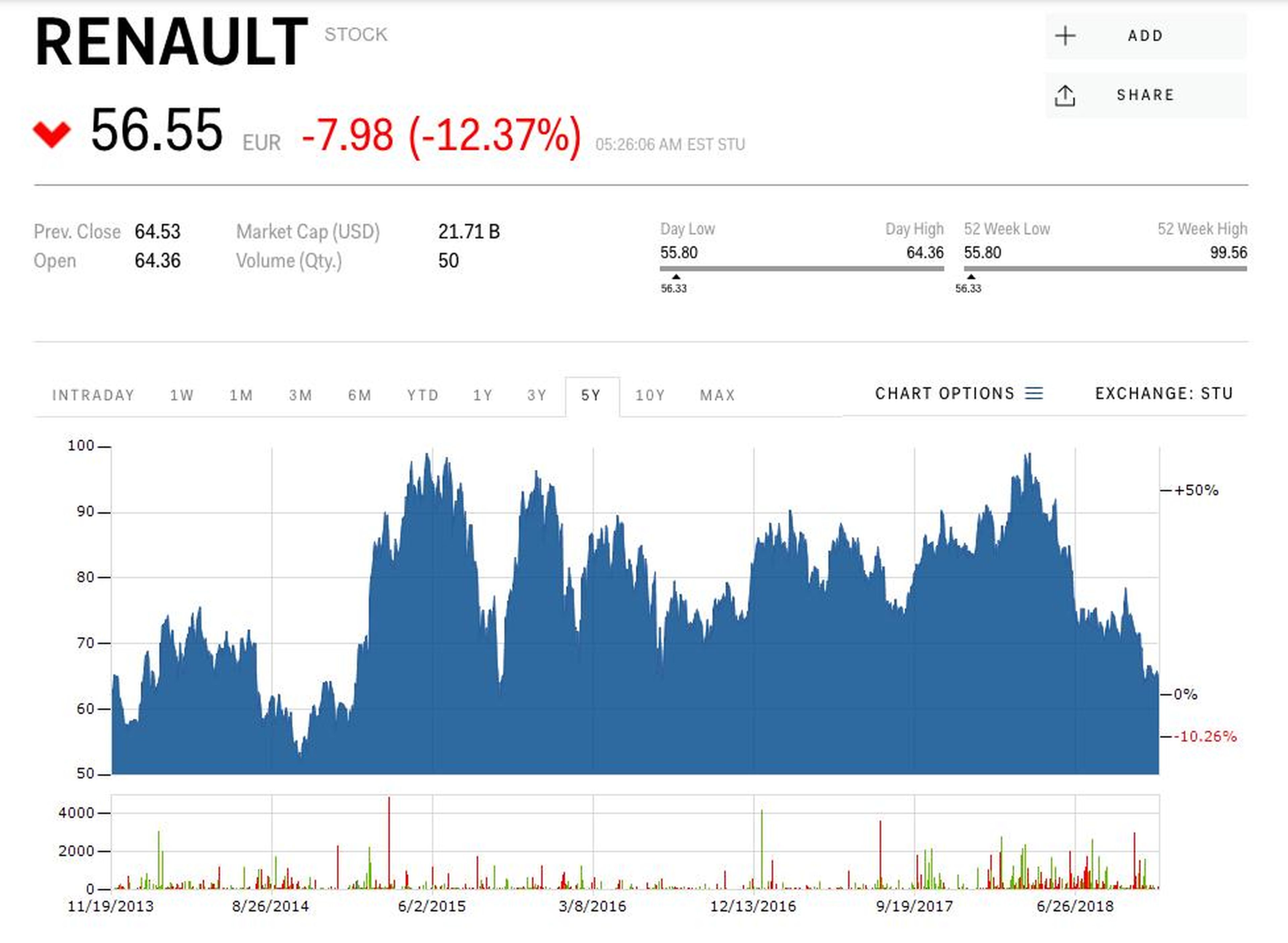 Las acciones de Renault caen a mínimos de hace varios años.