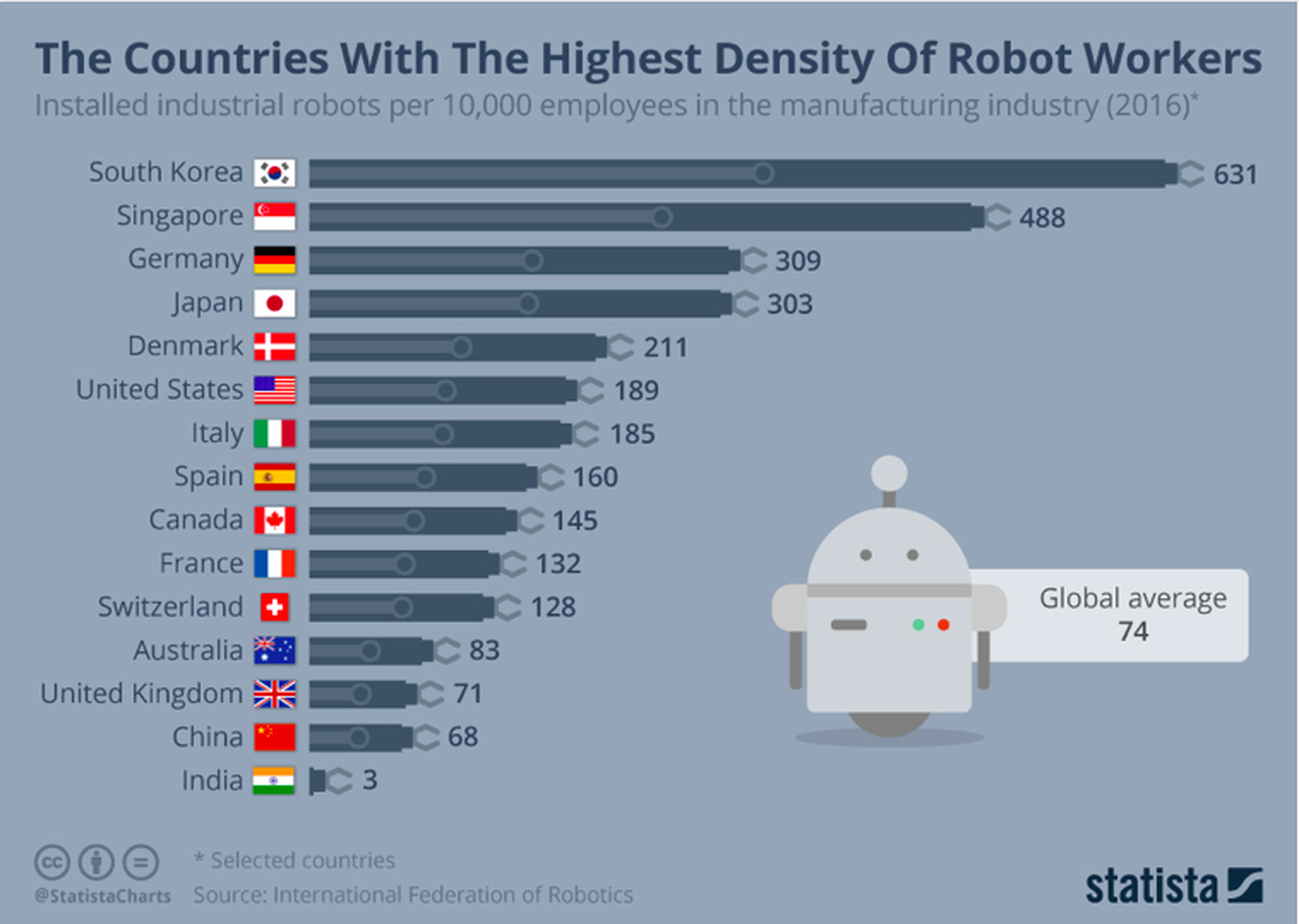 Statista: Países más robotizados