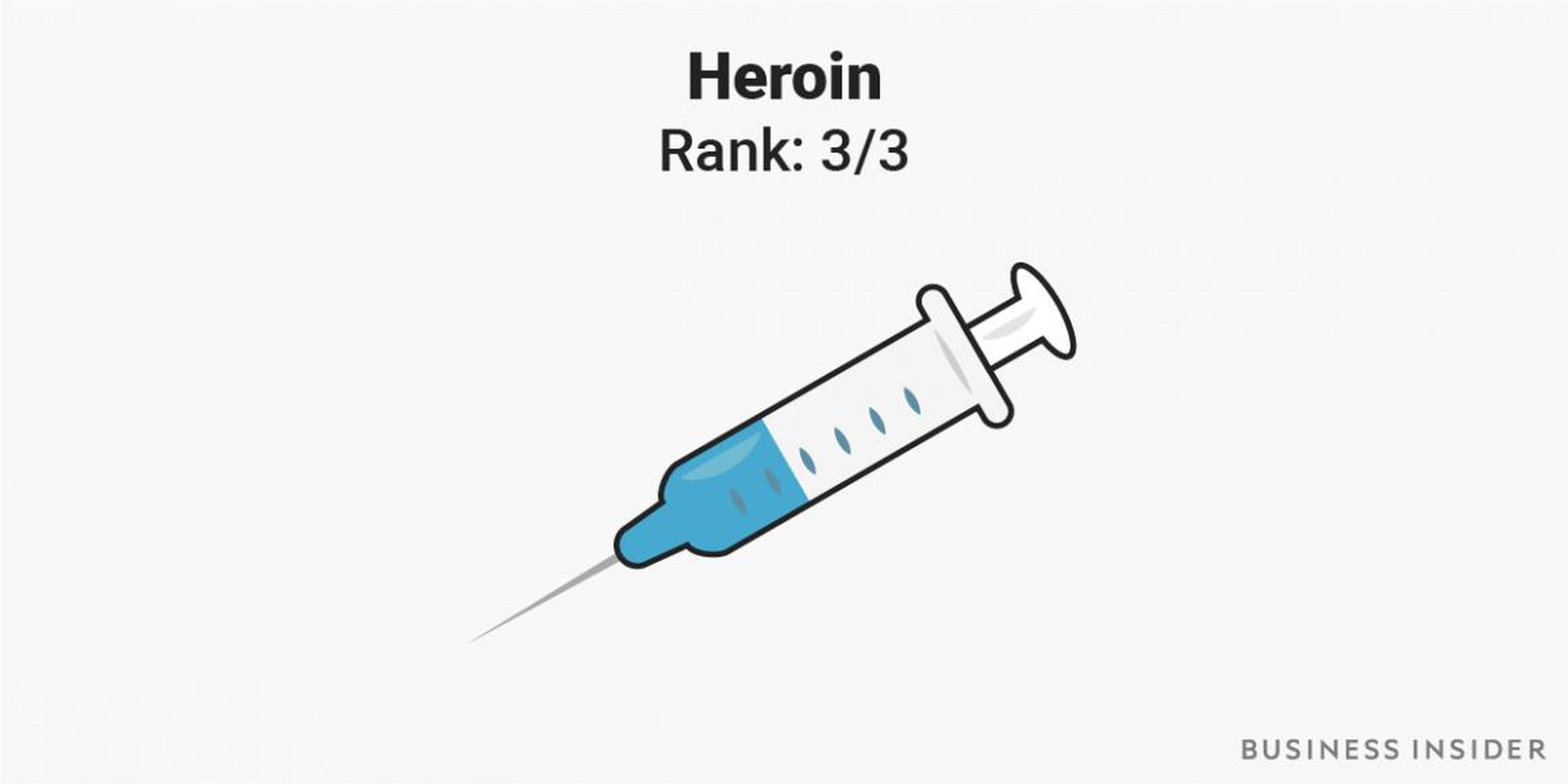 1. Heroin ranked the highest on the list in terms of dependency.