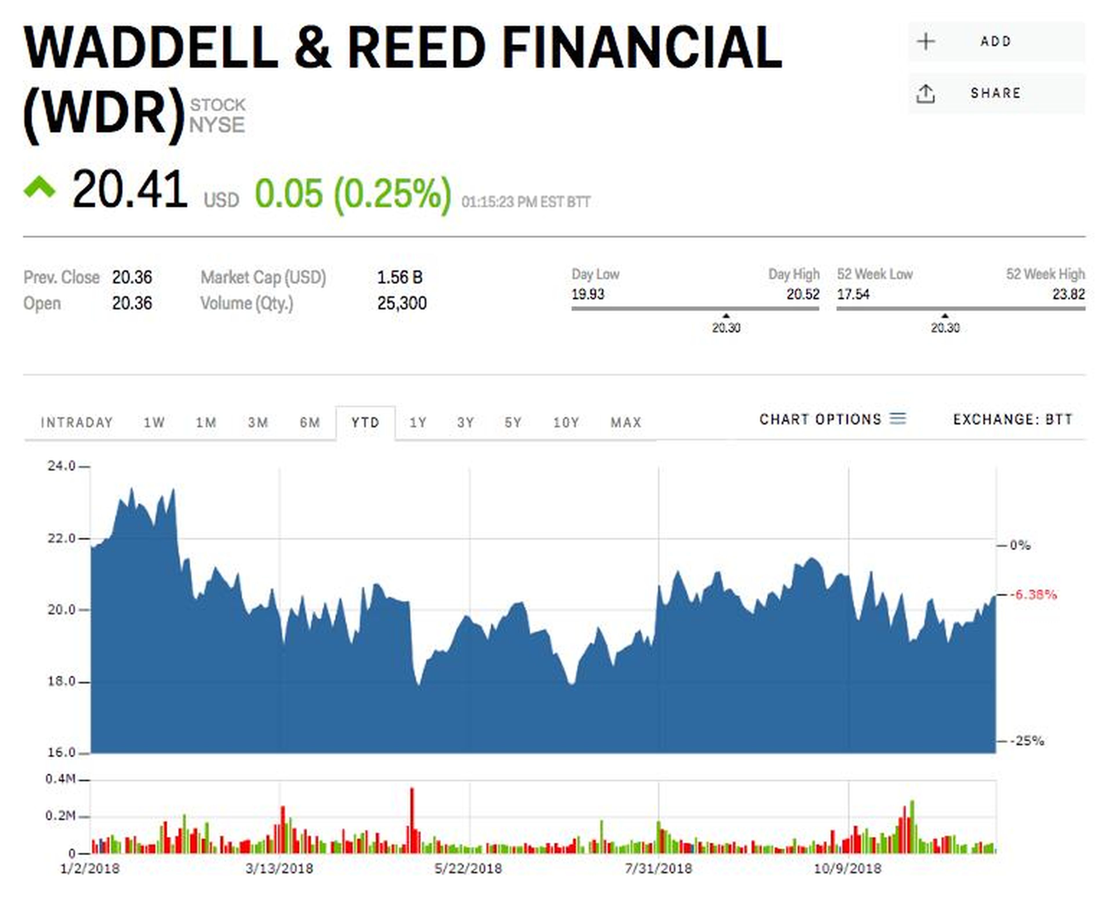 11. Waddell & Reed Financial