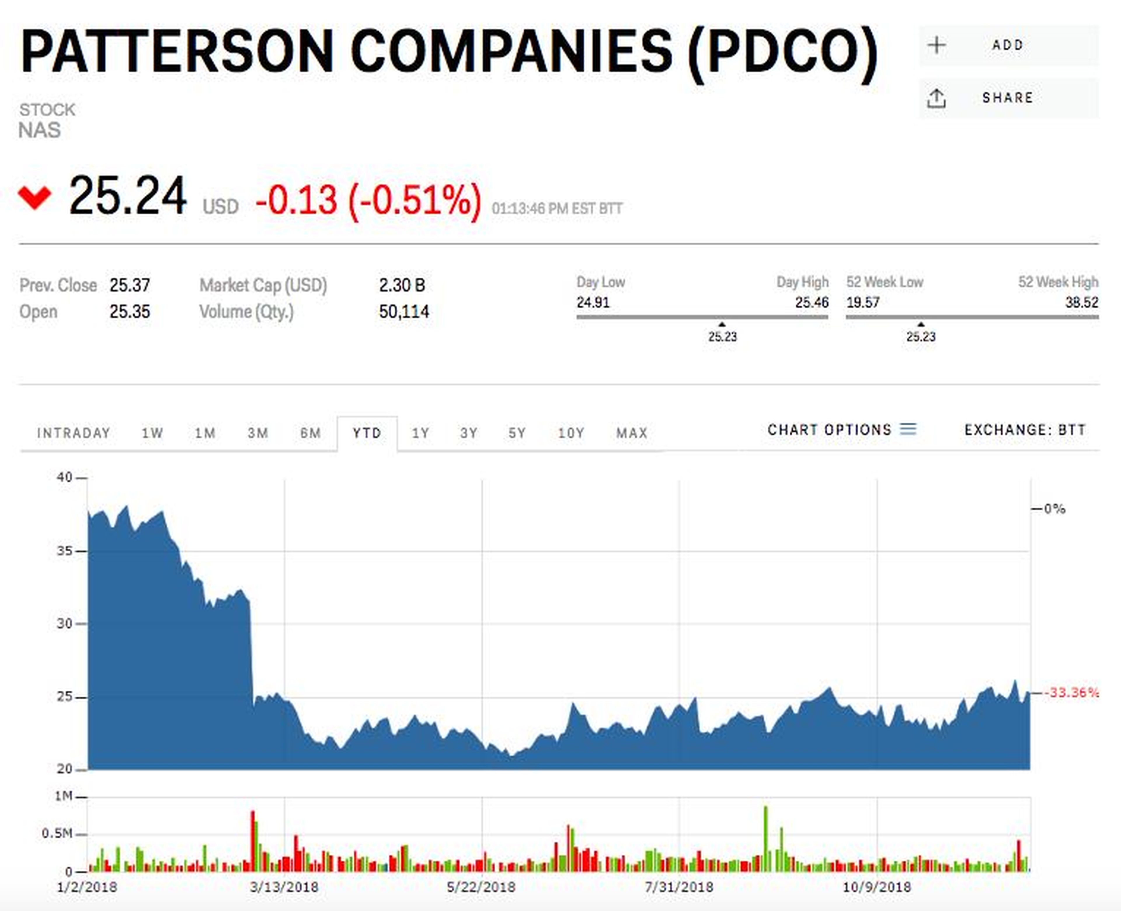 15. Patterson Companies