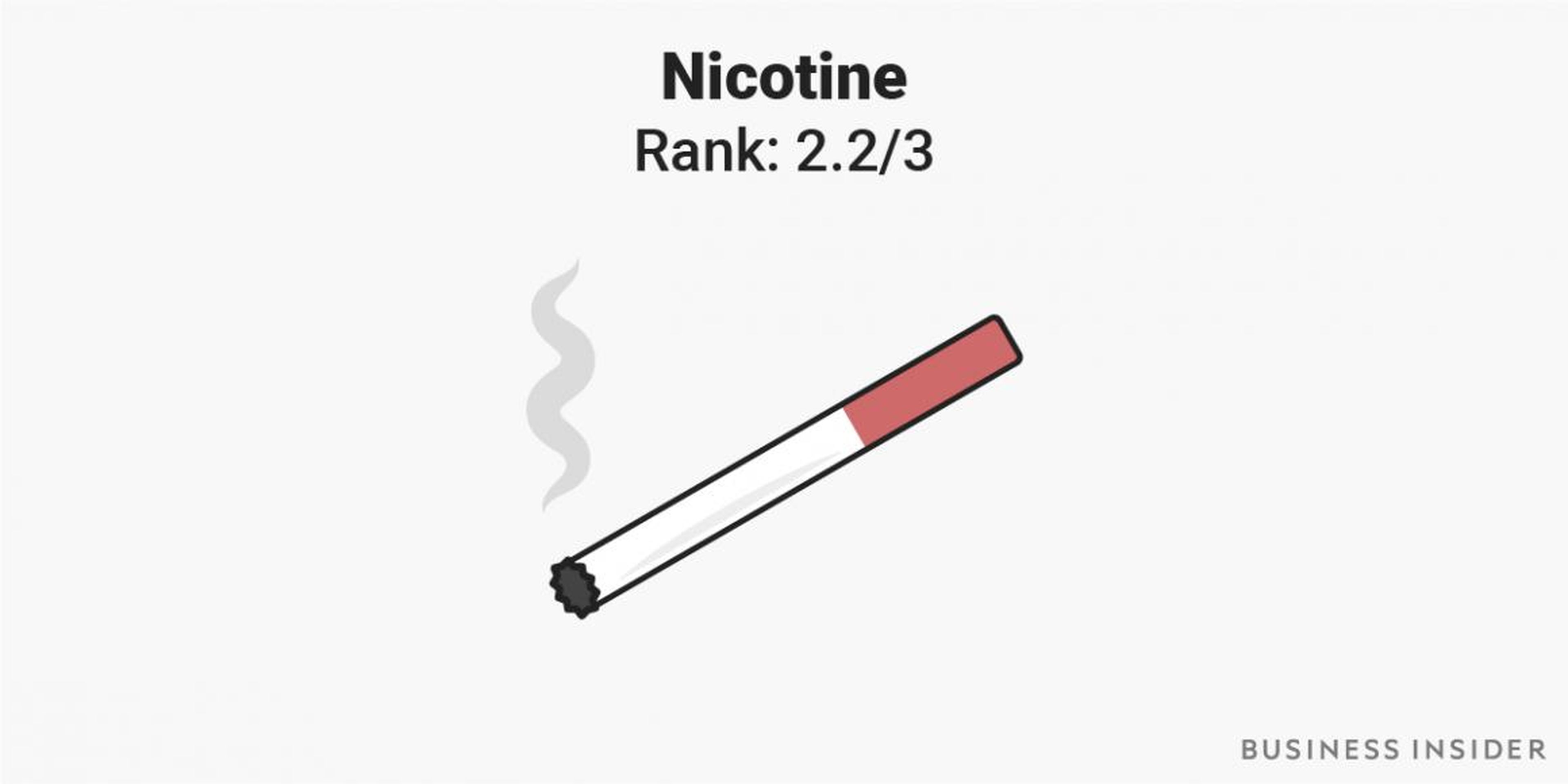 3. In terms of psychological addictiveness, nicotine was ranked as almost as addictive as cocaine.