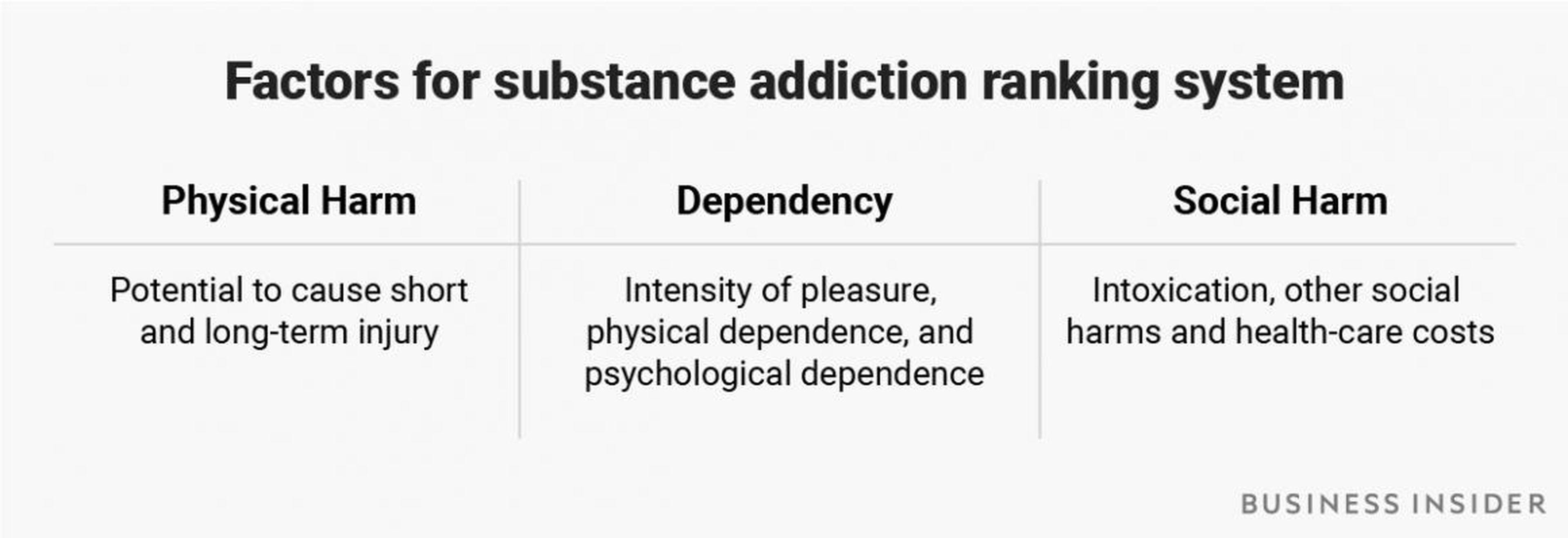 To assess the danger of each drug, the scientists looked at three types of effects.