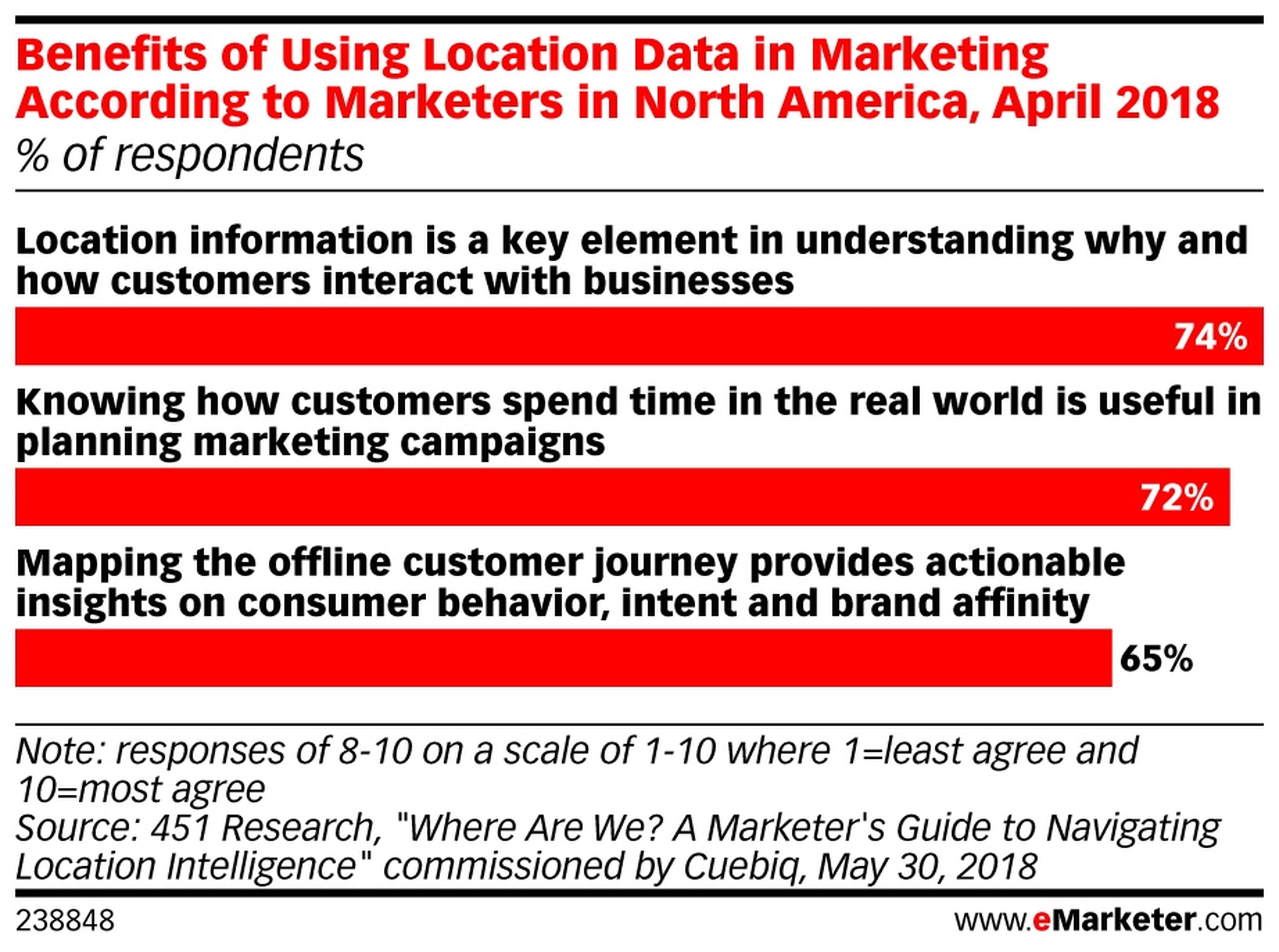 Beneficios de utilizar la localización en marketing según los anunciantes en EE.UU, abril de 2018.