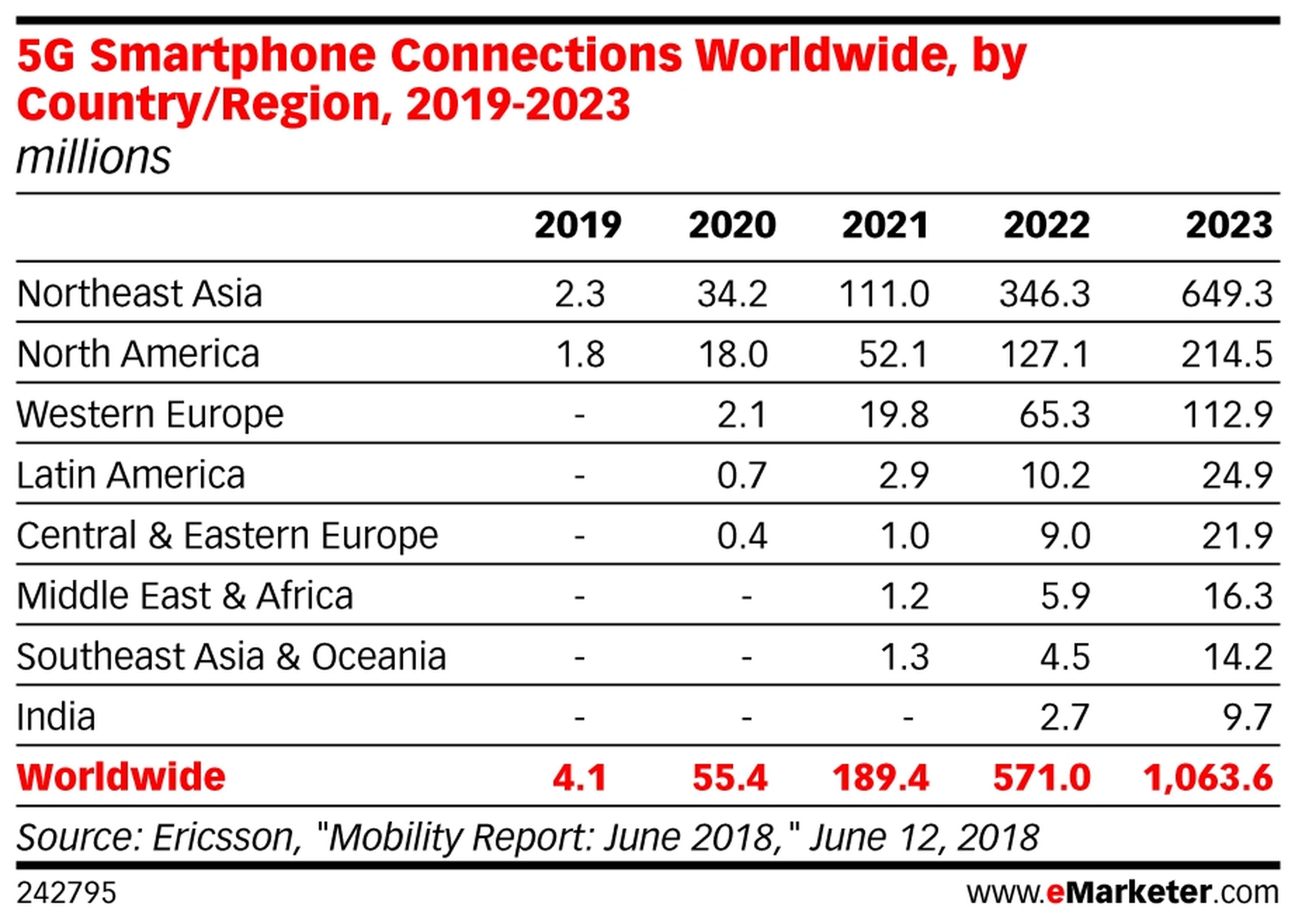 Conexiones de móviles con 5G a nivel mundial, de 2019 a 2023.