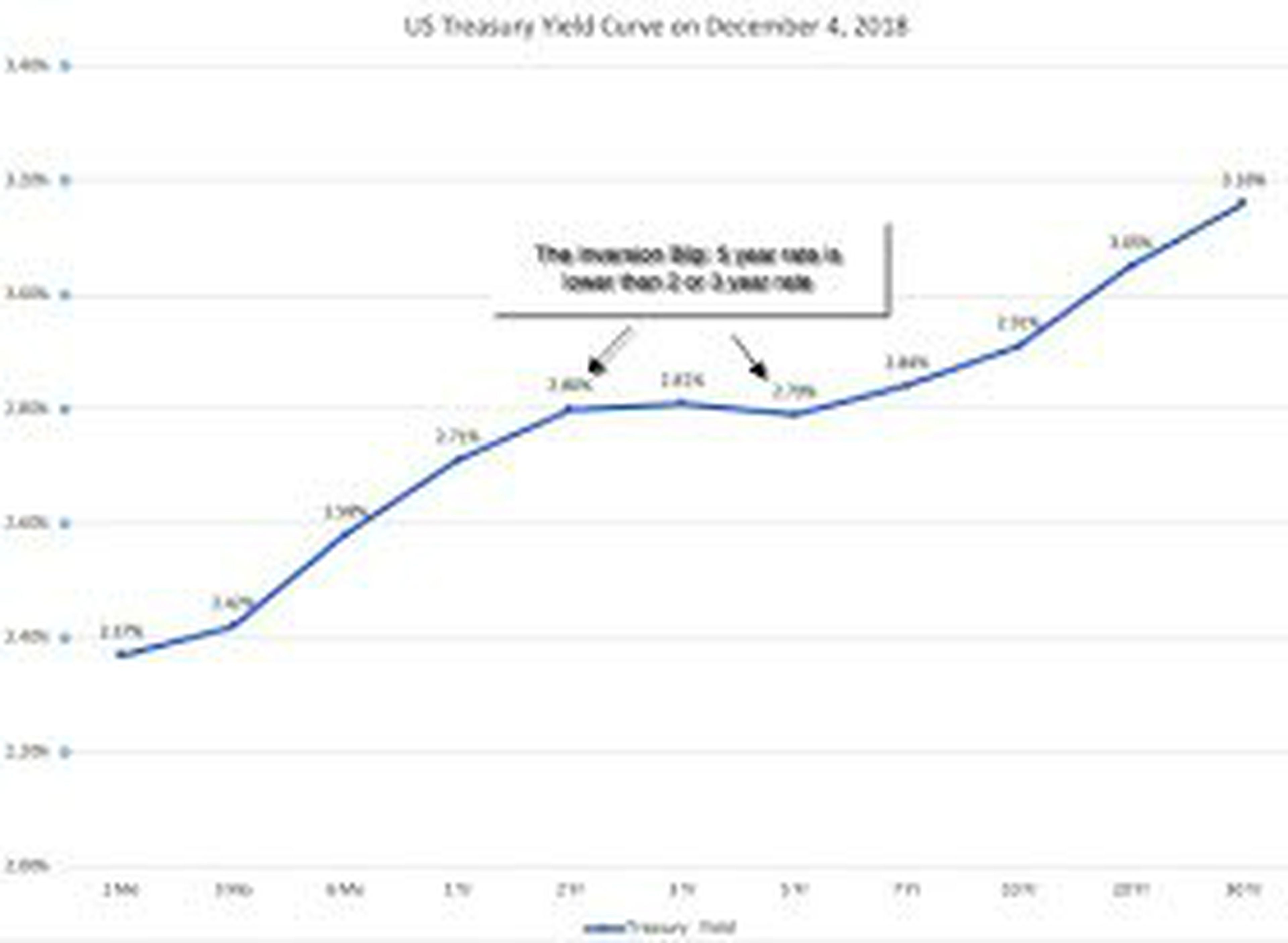 La curva de tipos se invierte ligeramente en 3 y 5 años