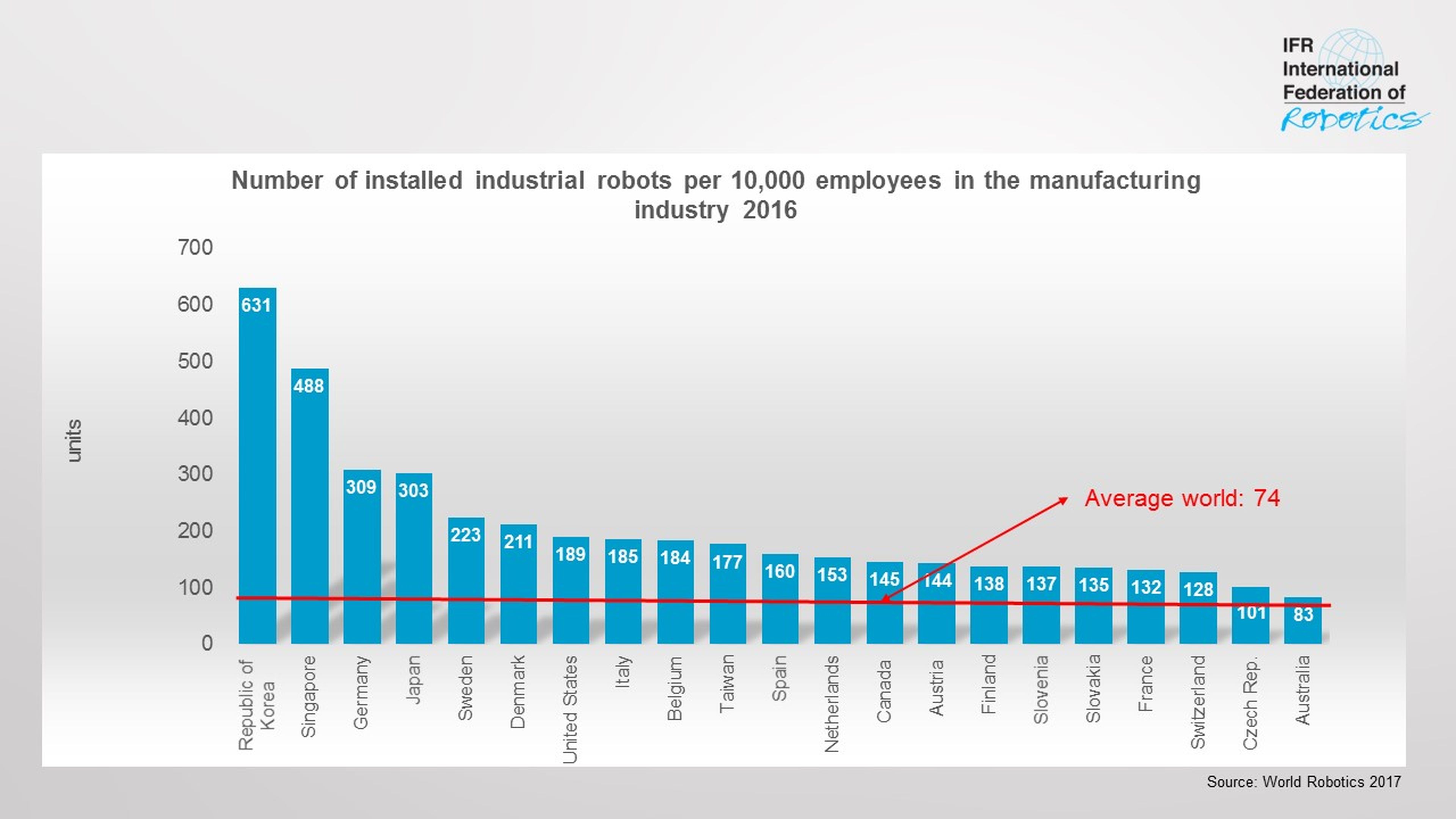 Densidad de robots en los países por cada 10.000 empleados (2016)..