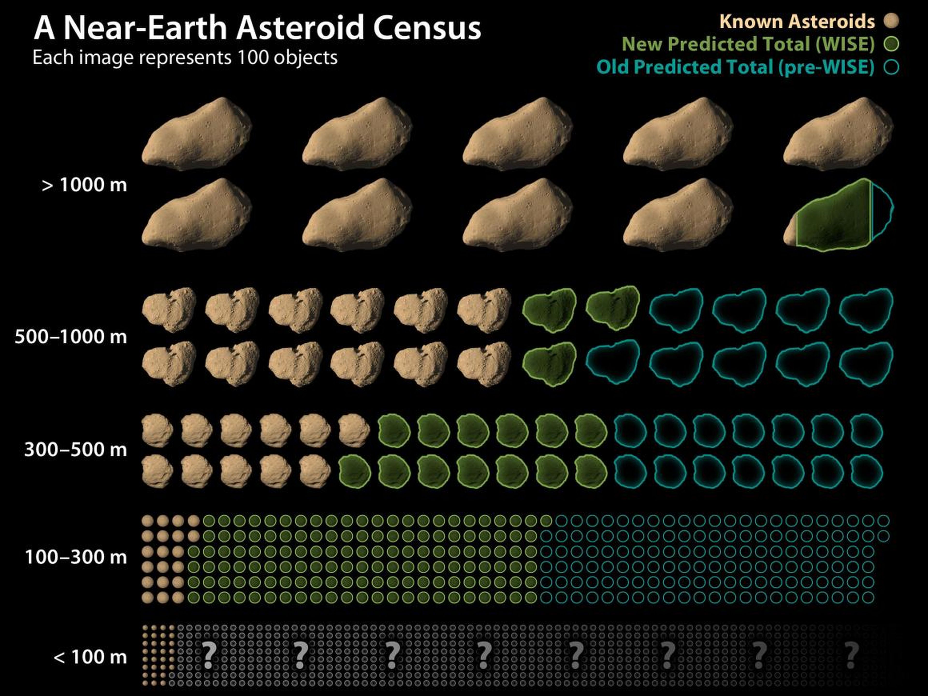 Existen menos asteroides de lo que se pensaba anteriormente, pero las rocas espaciales más pequeñas evitan la detección fácil