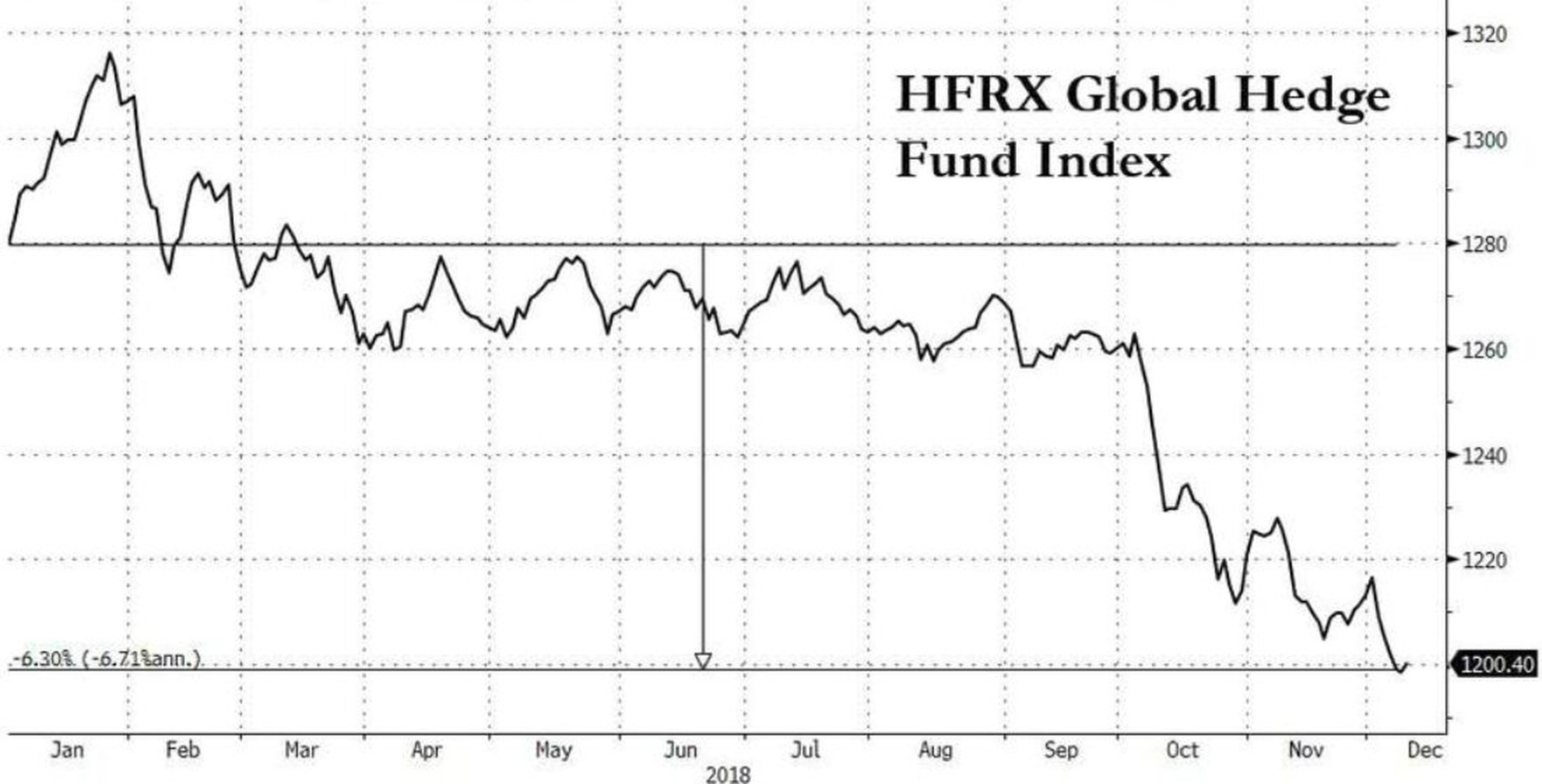 El índice de los “hedge funds”, se encuentra en mínimos anuales