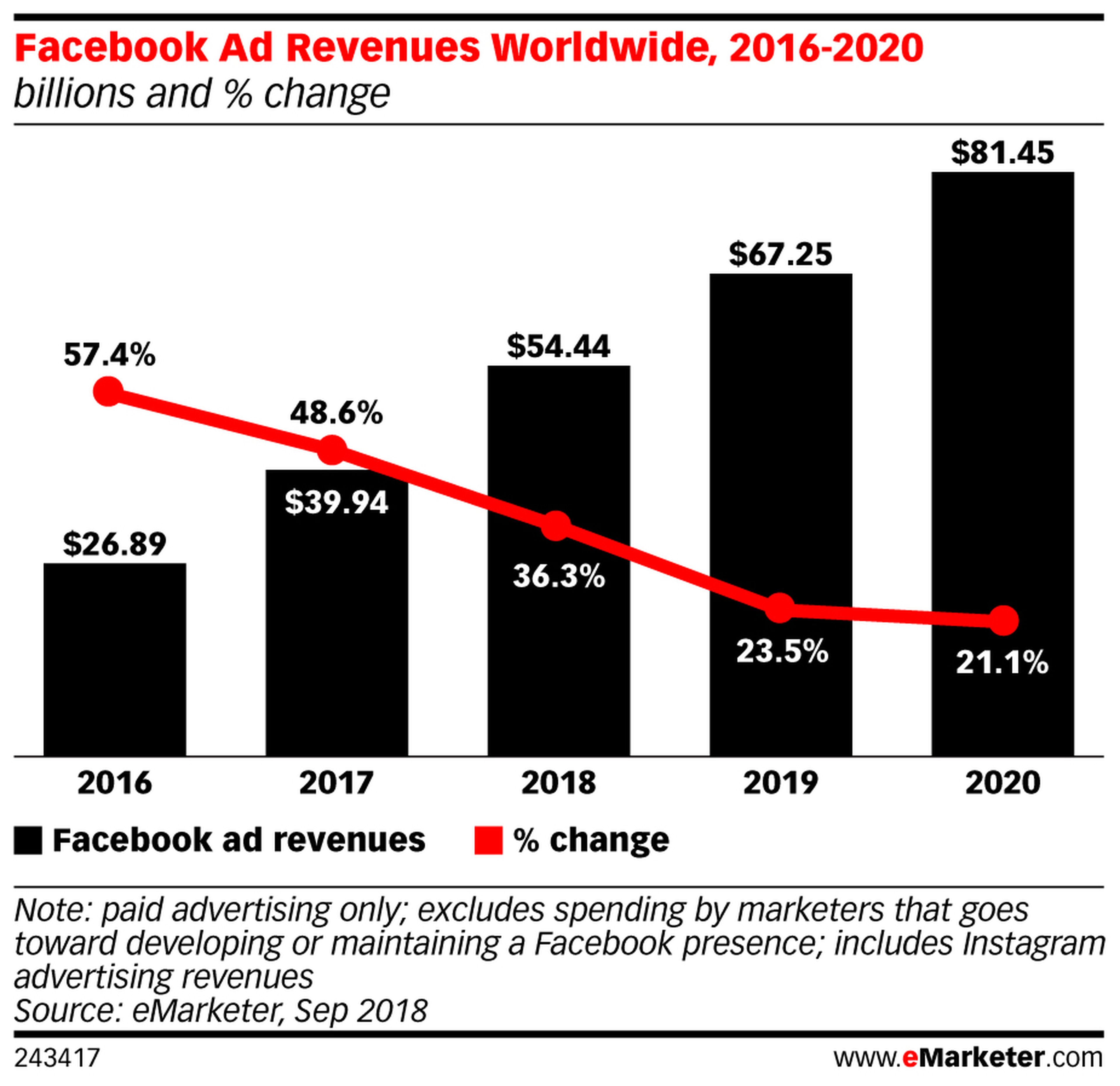 Ingresos por publicidad de Facebook, de 2016 a 2020.