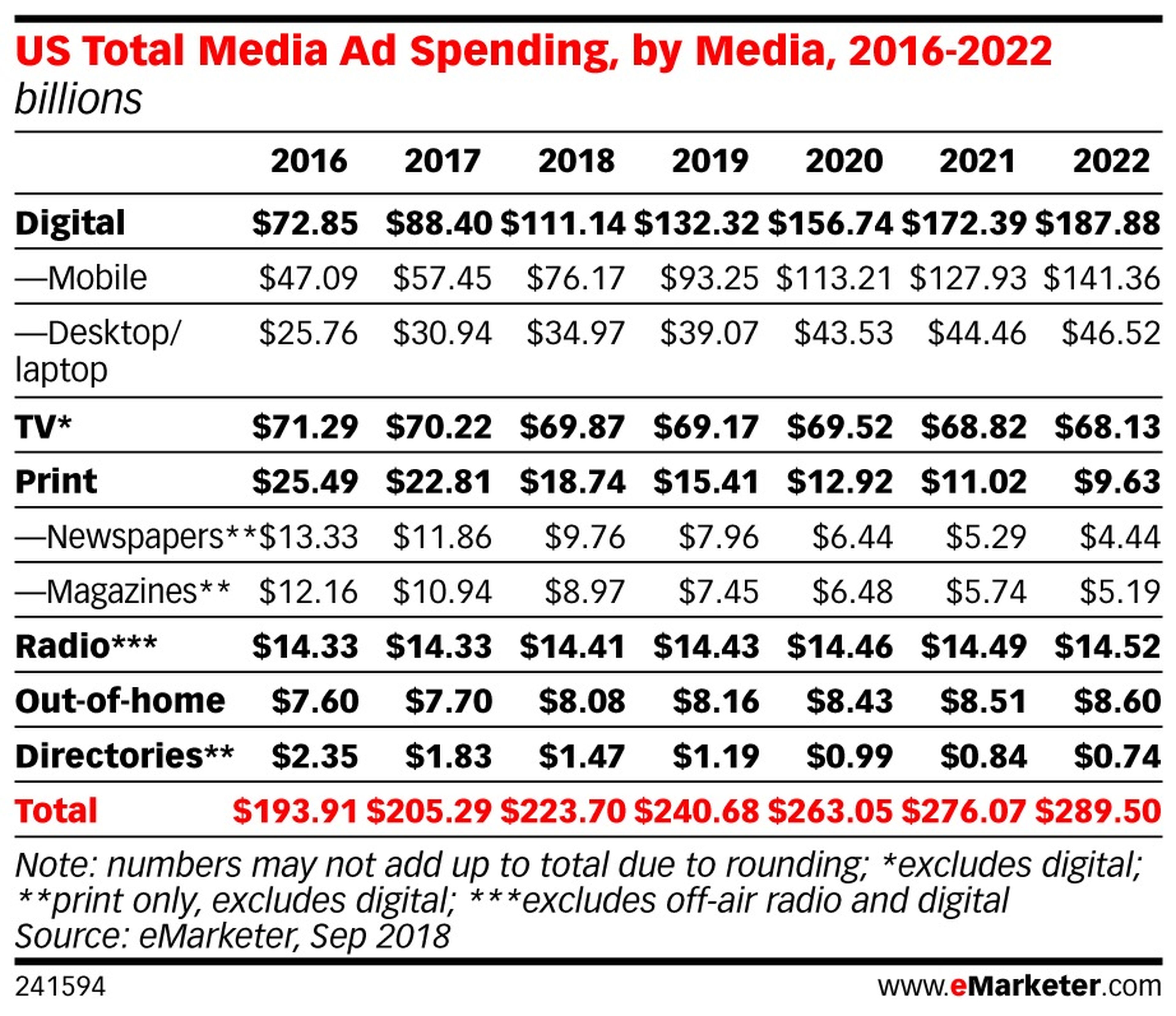 Inversión publicitaria en medios en Estados Unidos, de 2016 a 2022.