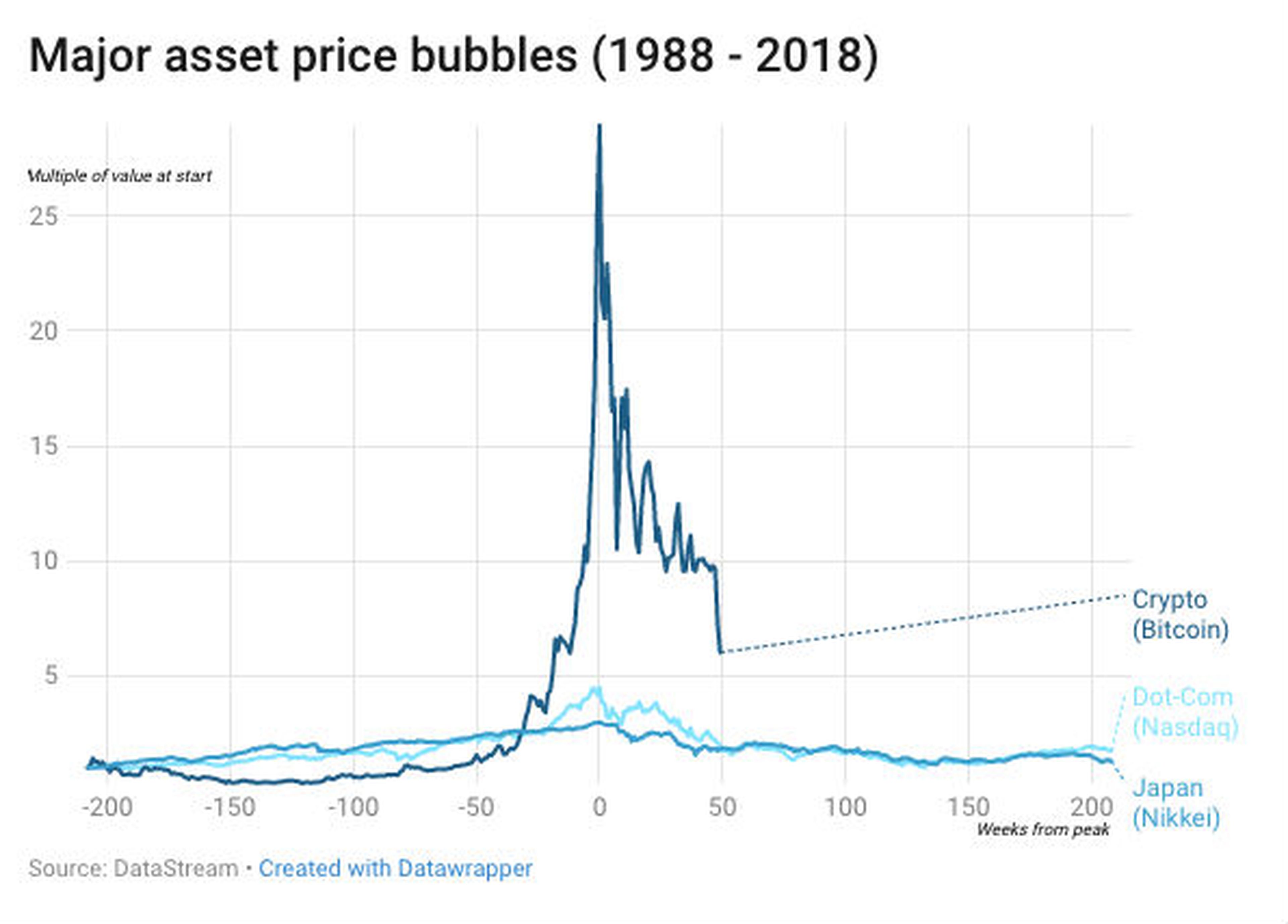 Las mayores burbujas de valores, desde 1988 a 2018