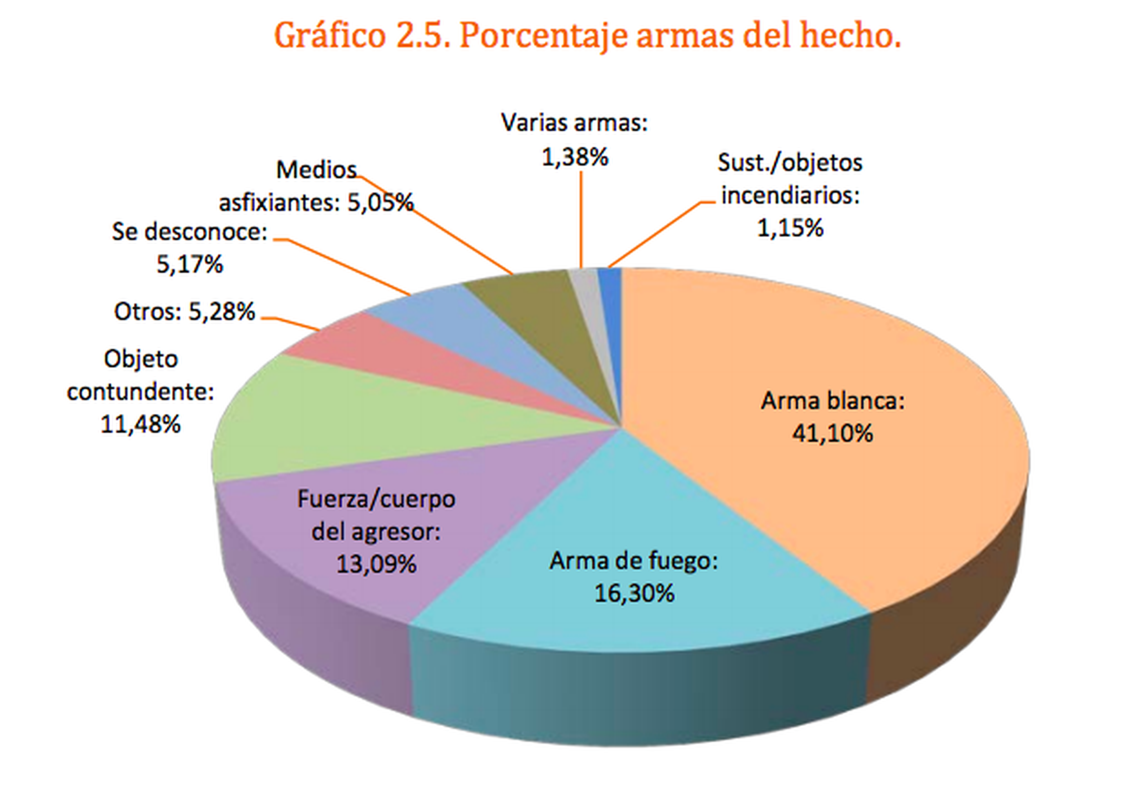 Porcentaje de armas