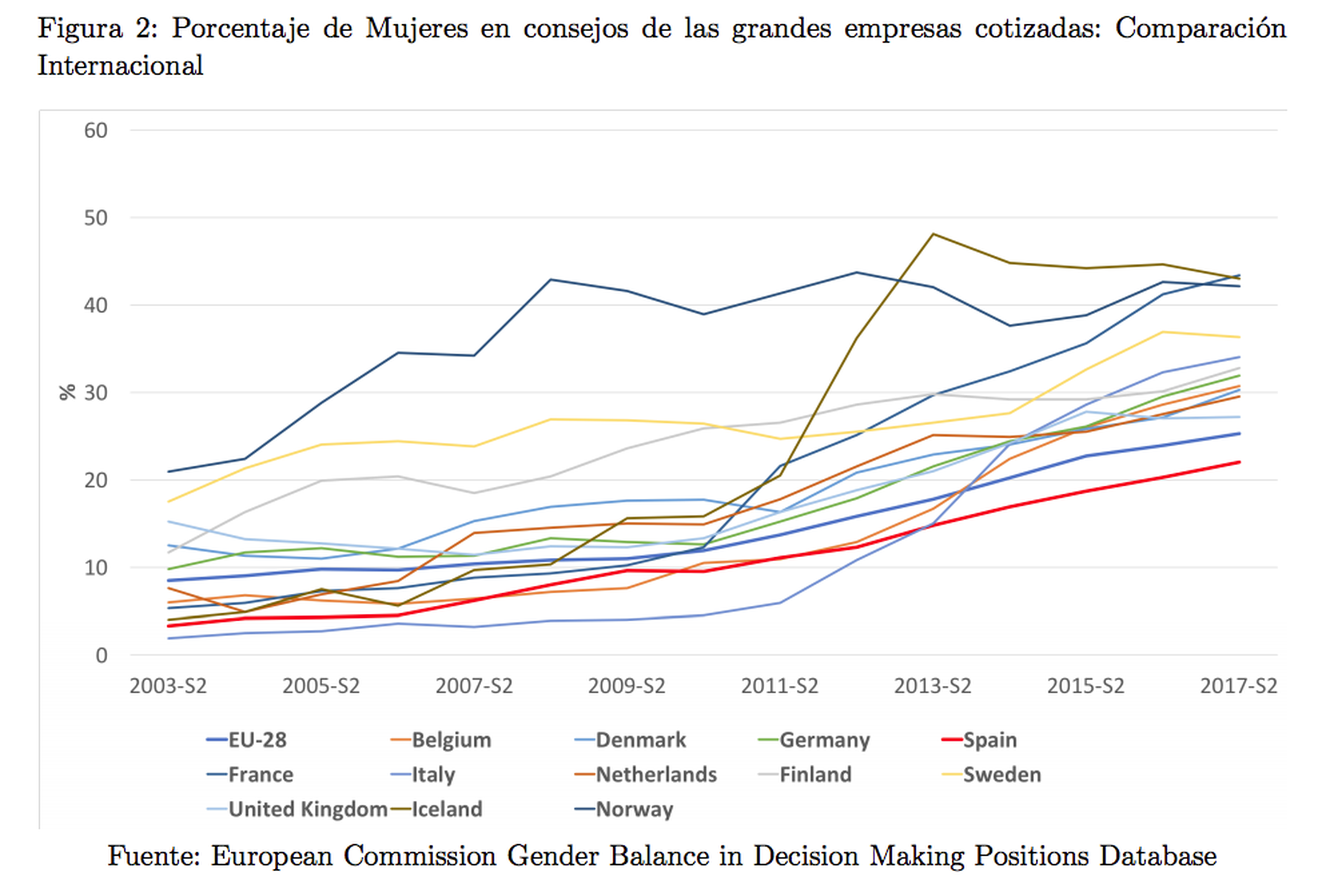 Porcentaje de Mujeres en consejos de las grandes empresas cotizadas: Comparación Internacional