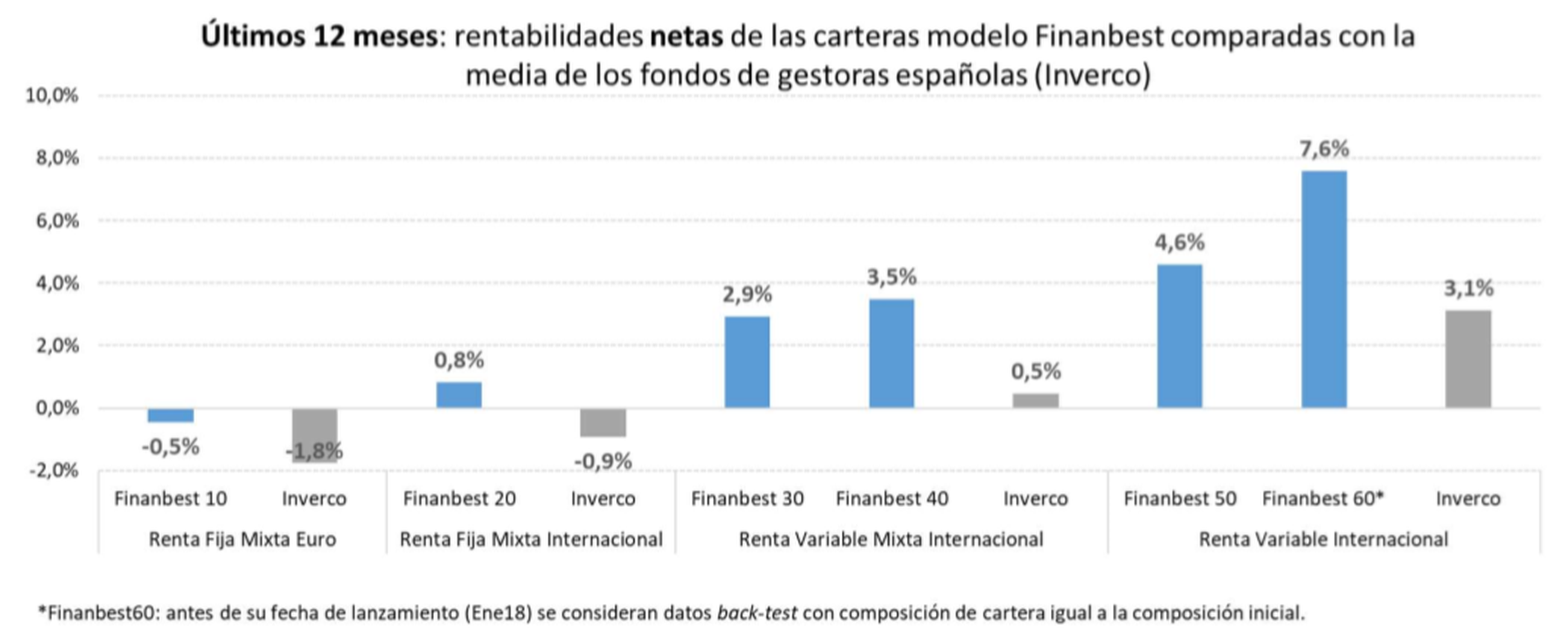 Rentabilidad de las carteras modelo de Finanbest