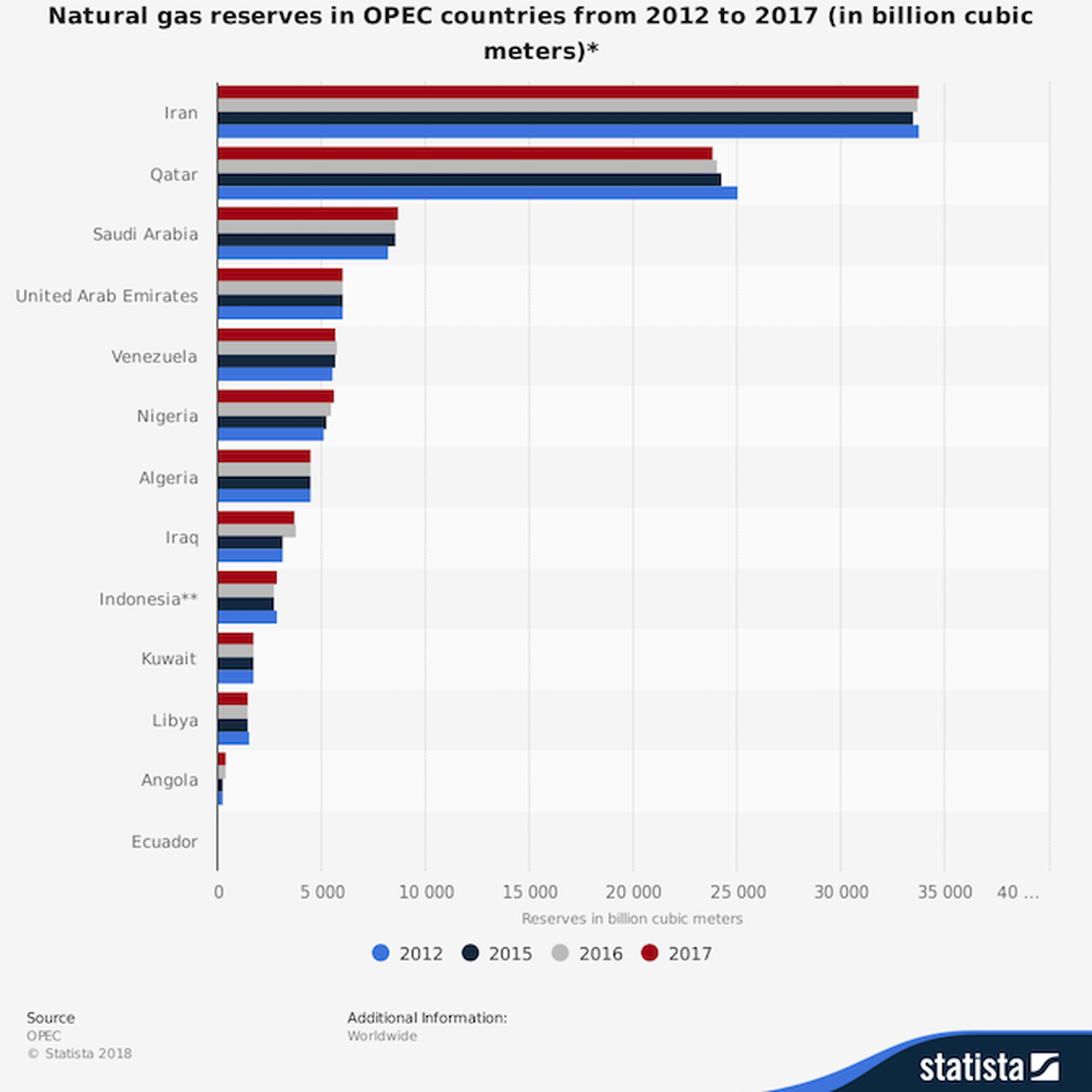 Reservas de gas de los países de la OPEP.