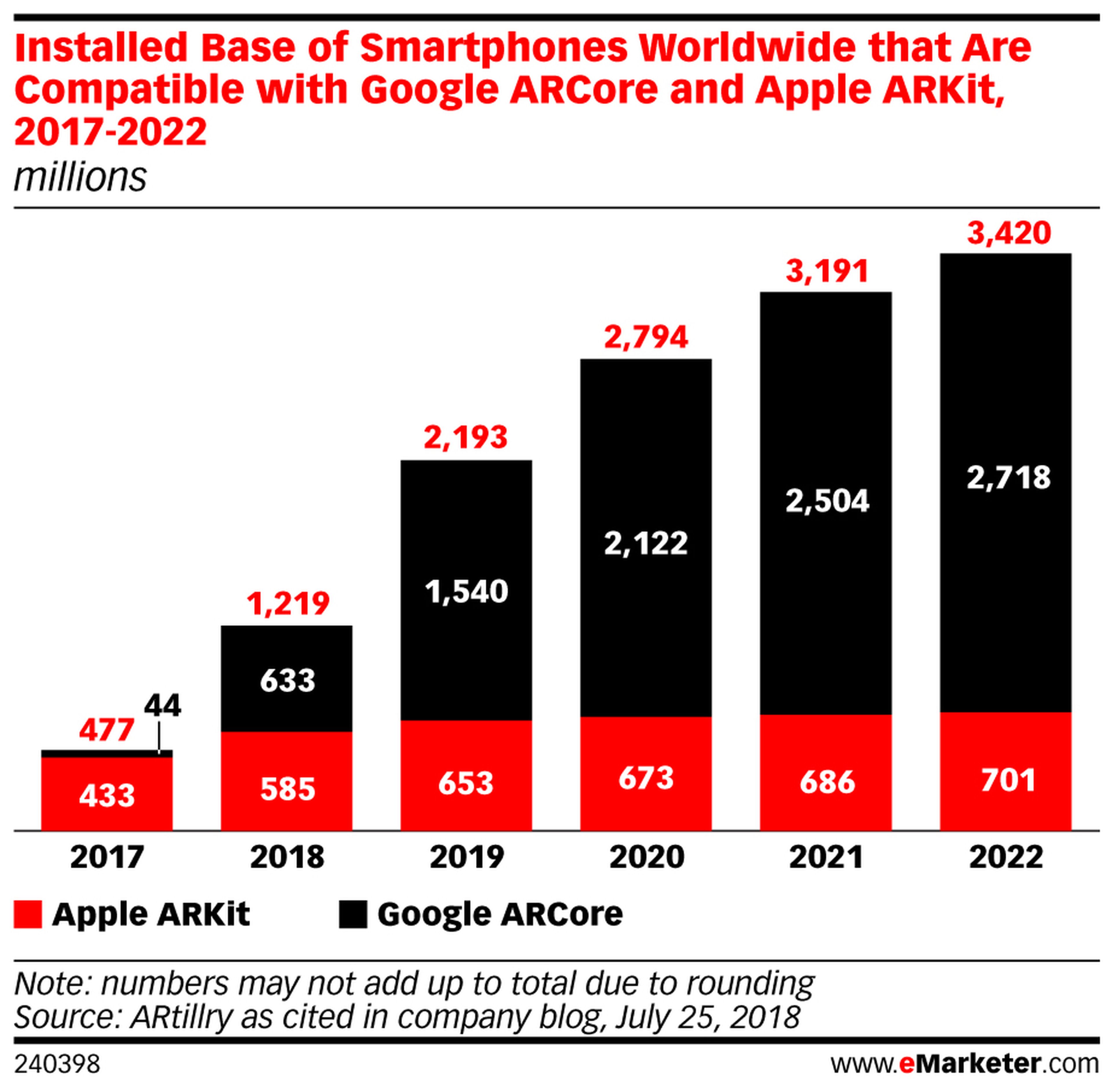 Smartphones compatibles con la realidad aumentada de Google y Apple a nivel mundial, de 2017 a 2022.