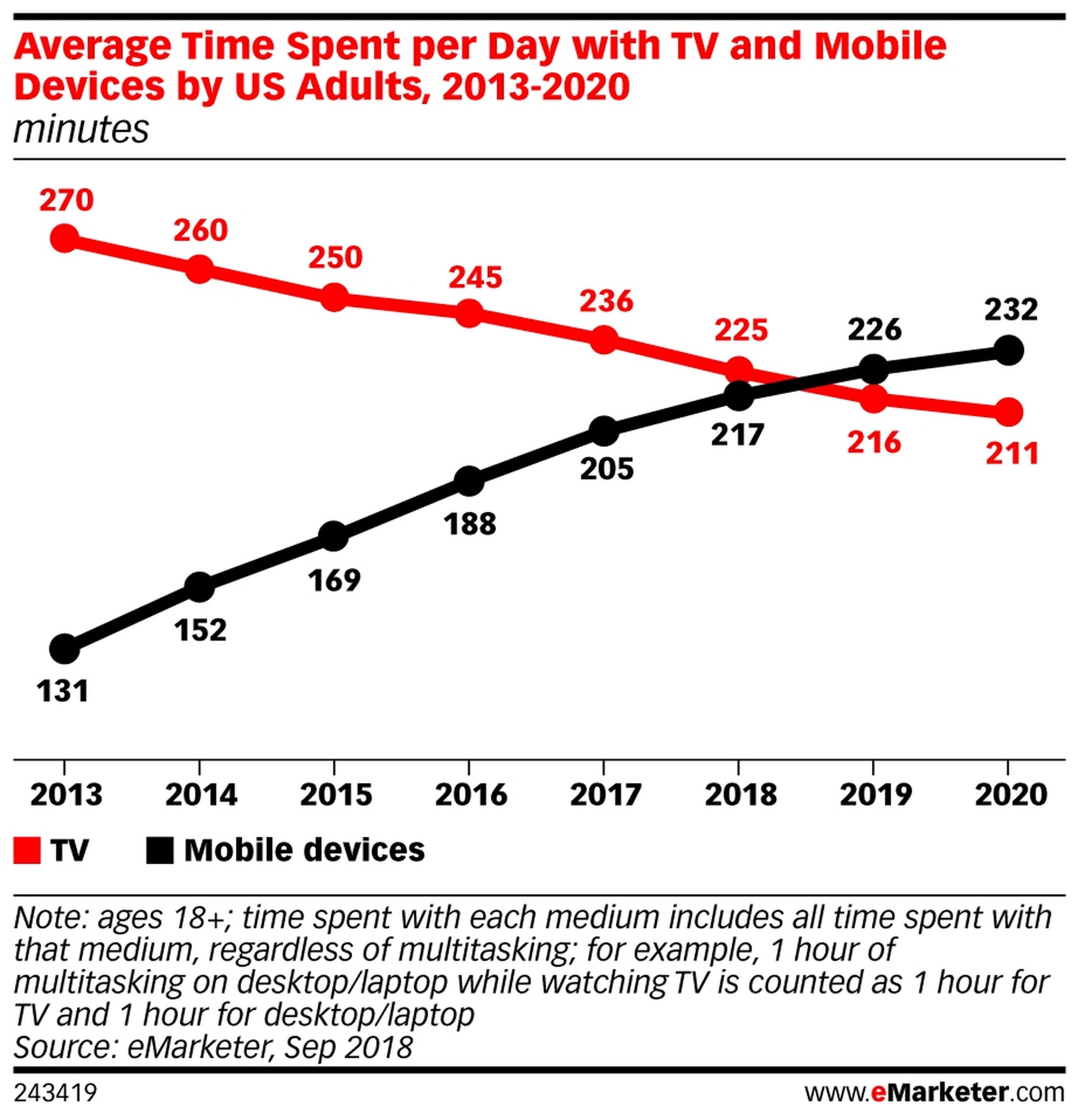 Tiempo medio que emplean a diario con su televisión o móvil los adultos estadounidenses, de 2013 a 2020.