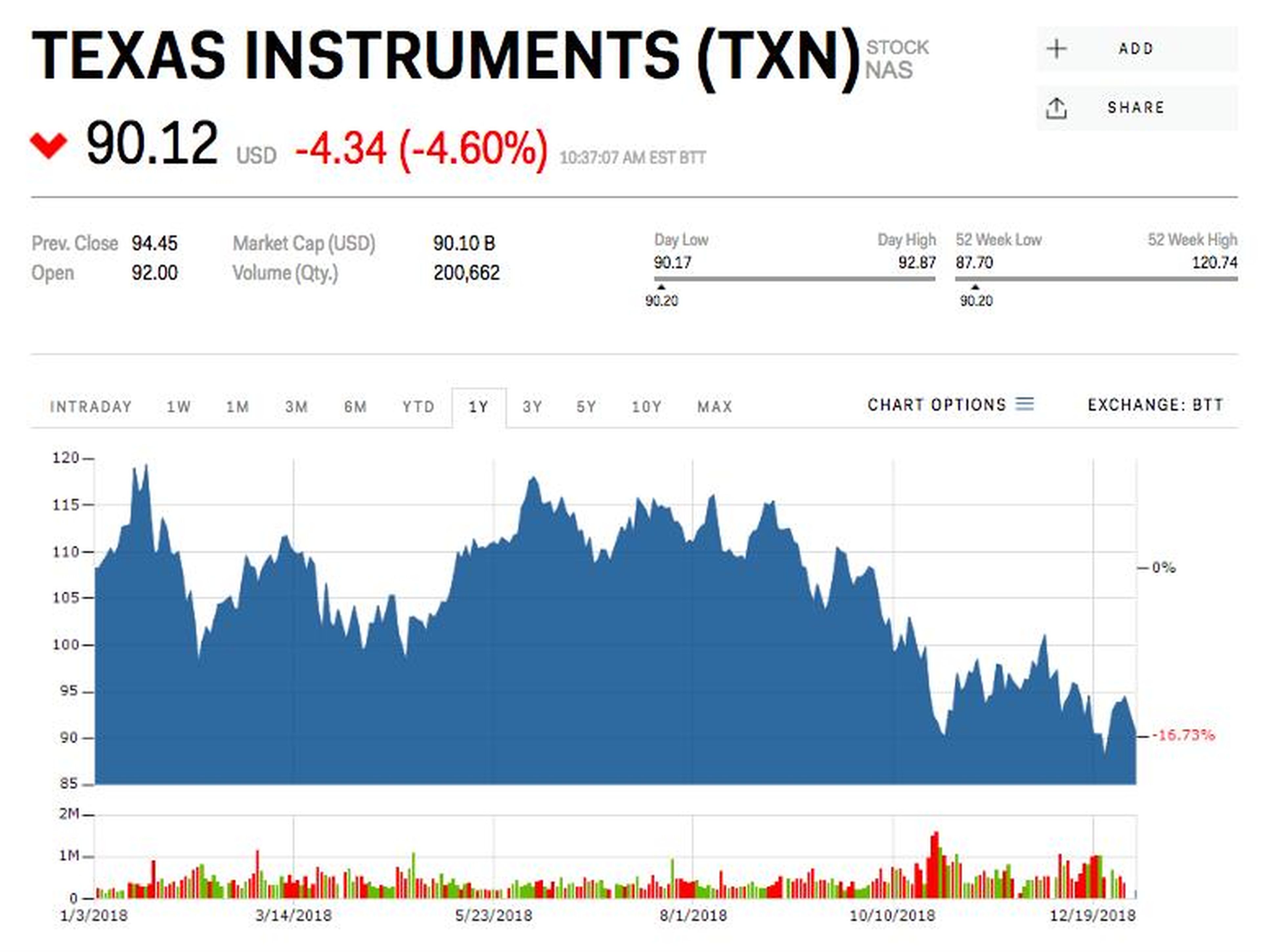 7. Texas Instruments