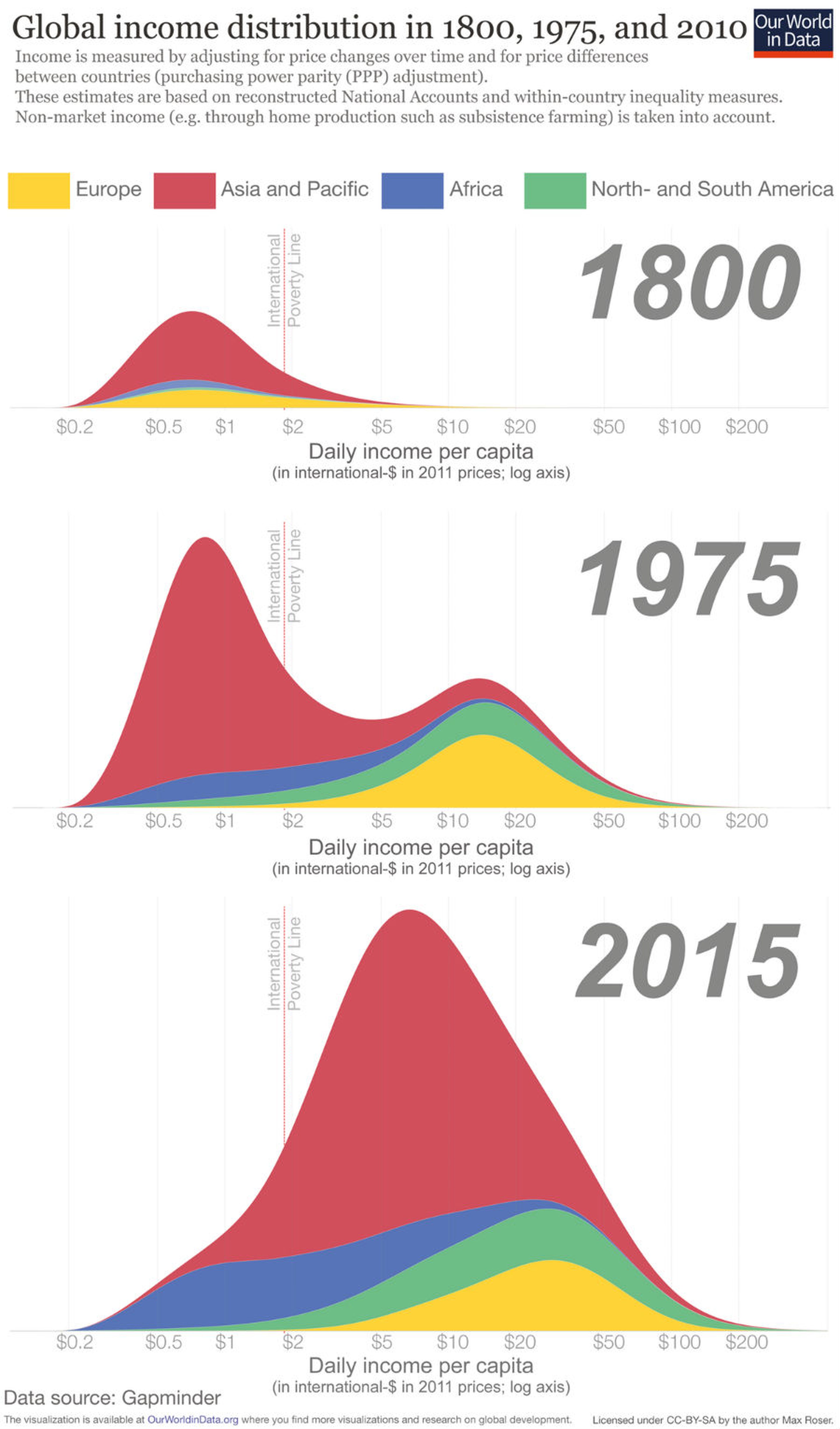 Desigualdad mundial en 1800, 1975 y 2015.