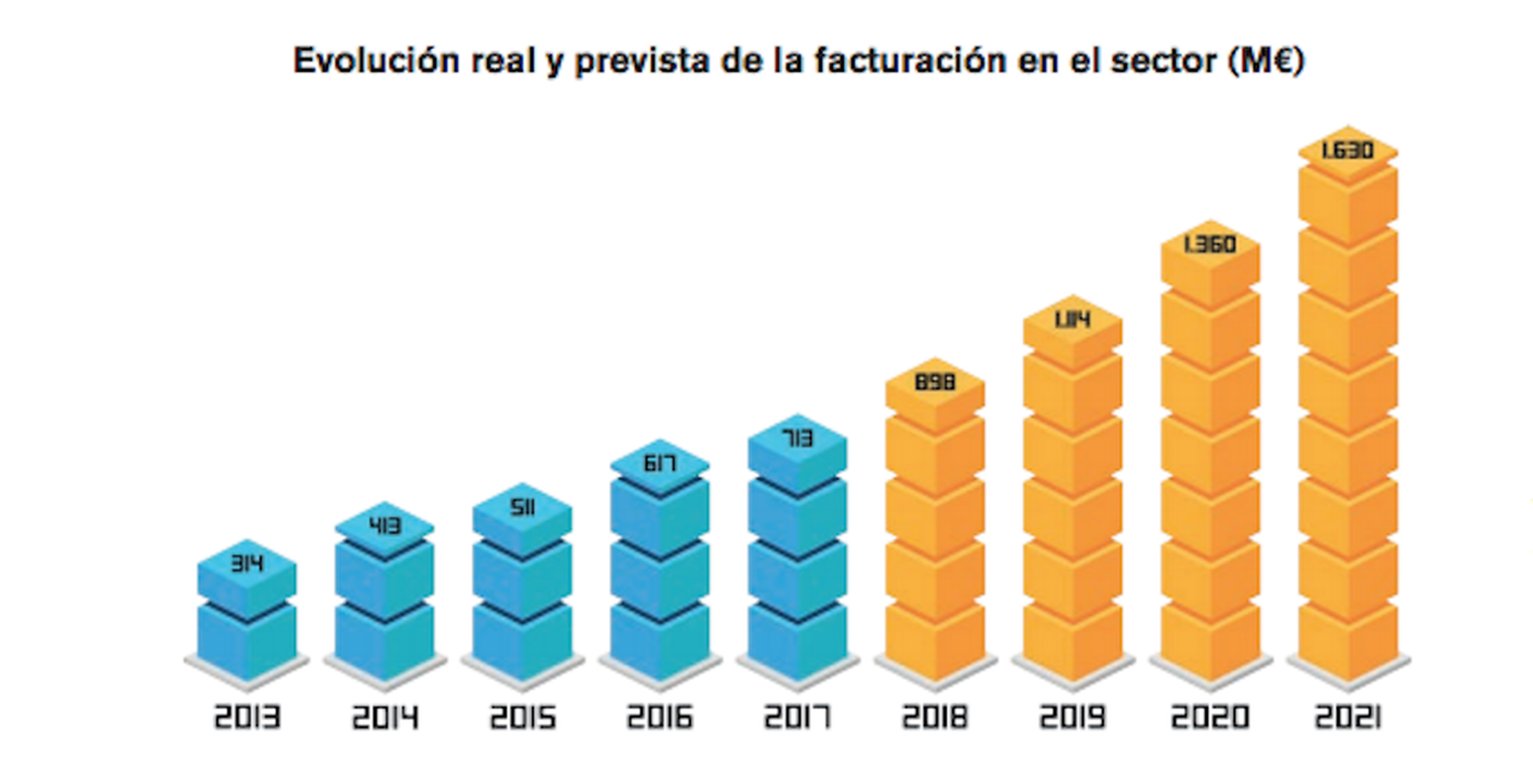 Facturación sector del videojuego en España.