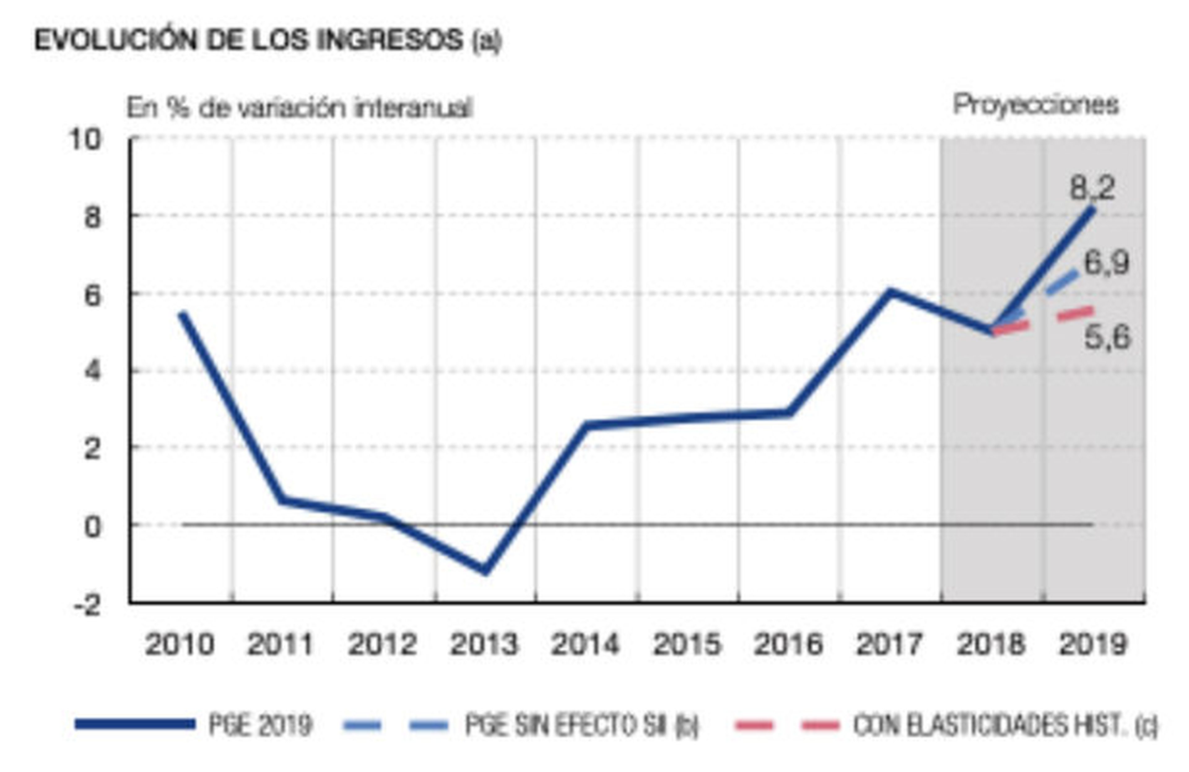 Evolución de los ingresos de los Presupuestos y la previsión del Banco de España.