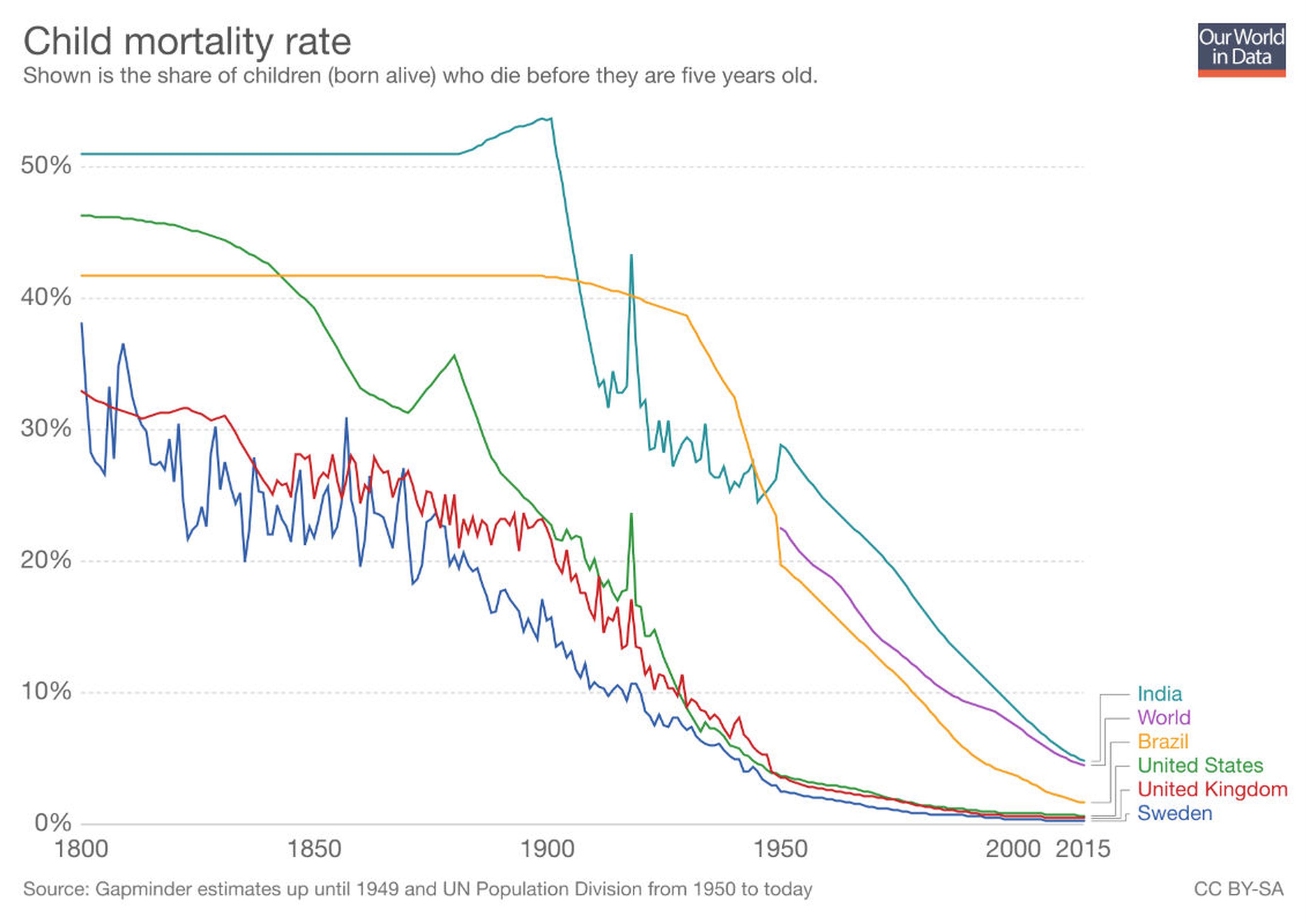 Índice de mortalidad infantil. Se muestra la proporción de niños nacidos vivos que mueren antes de cumplir los cinco años.