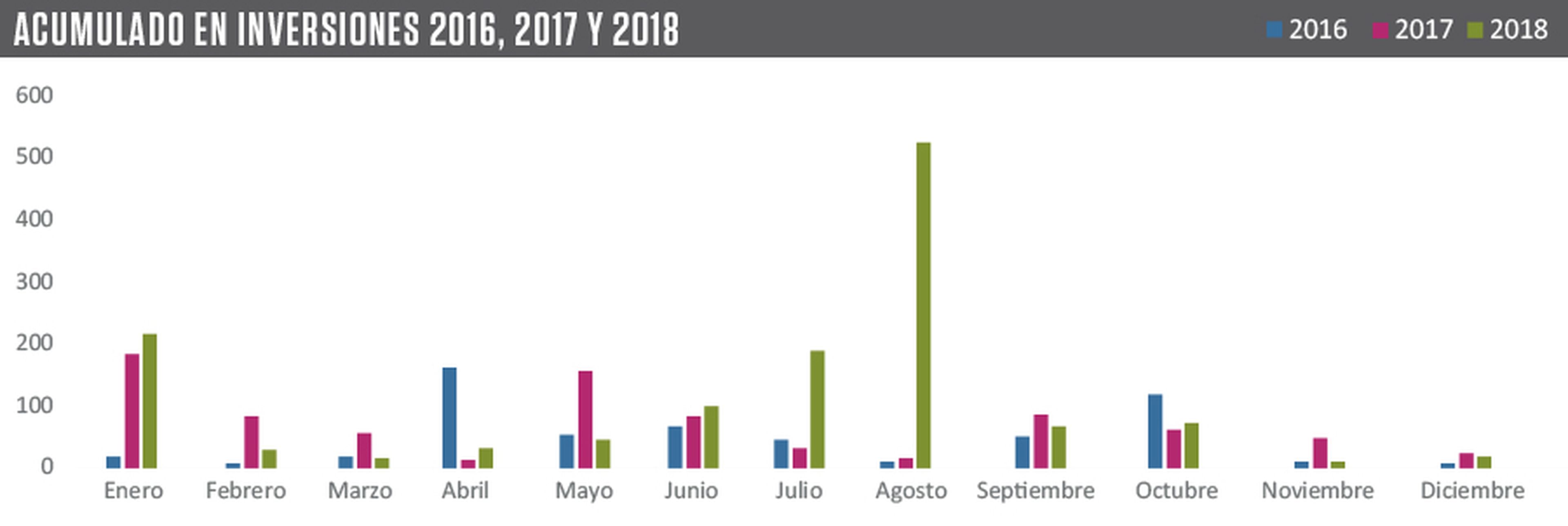 Inversiones en España 2016, 2017 y 2018.