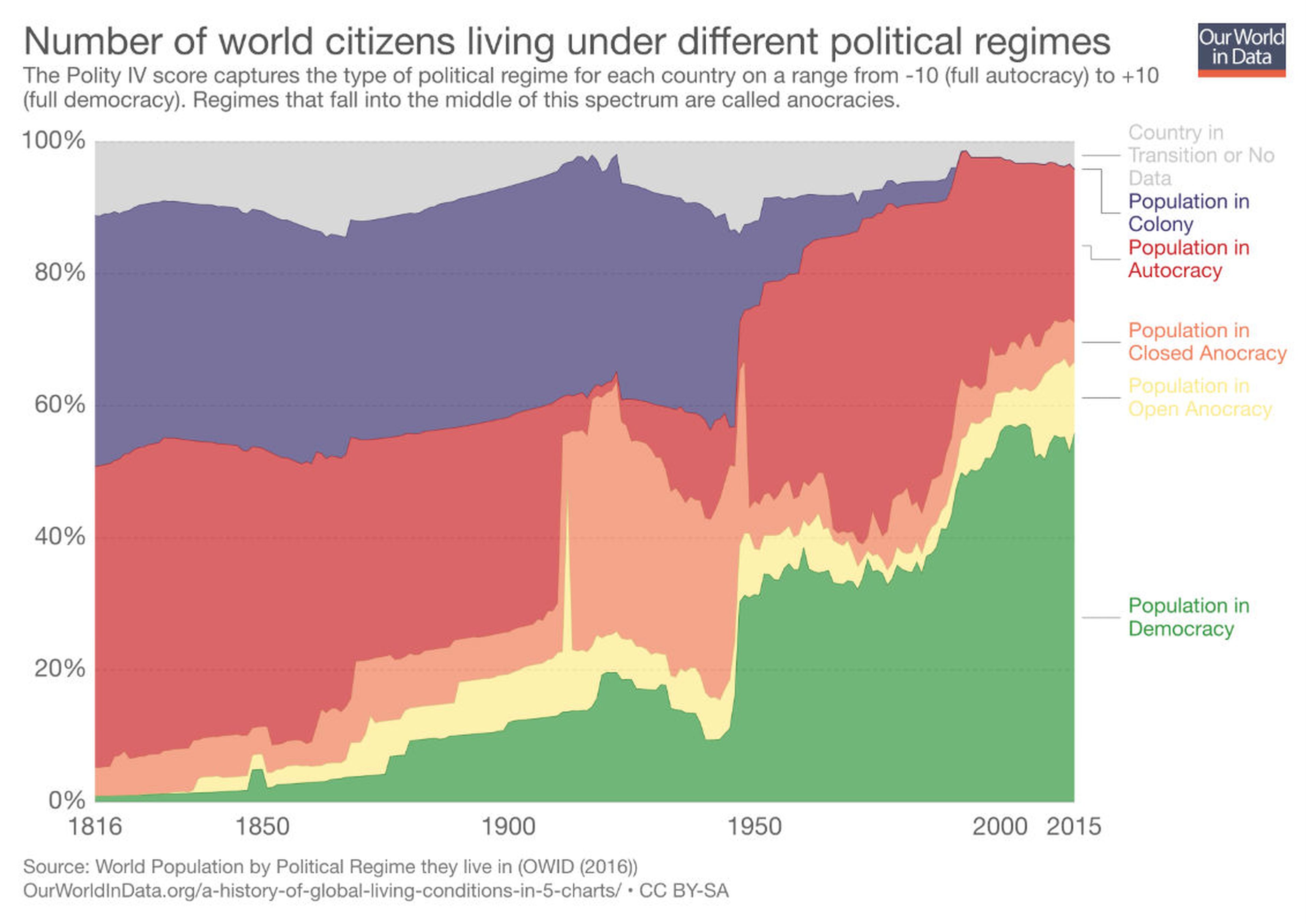 Porcentaje de ciudadanos del mundo que viven bajo los diferentes regímenes políticos.