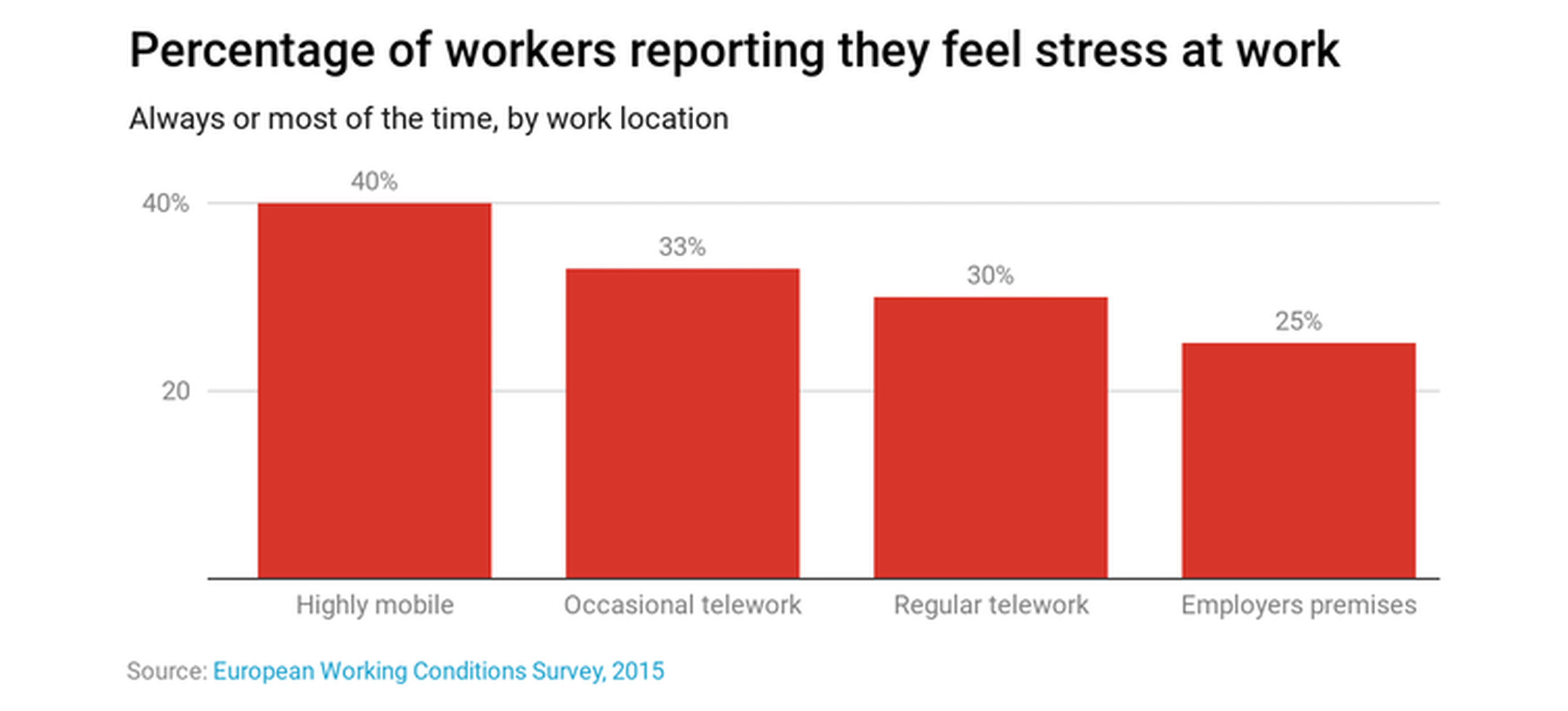 Porcentaje de empleados que dicen sentirse estresados en el trabajo