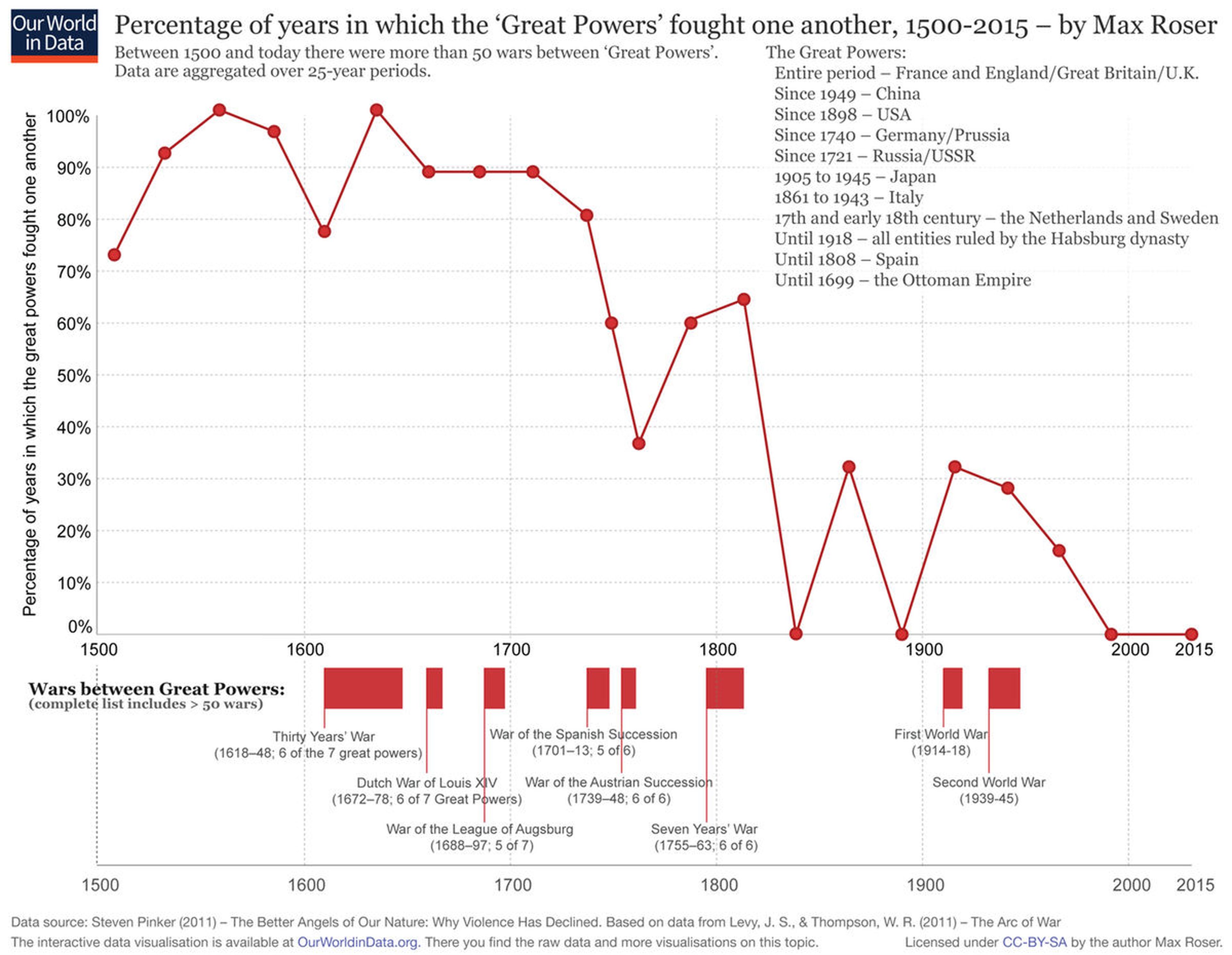 Porcentaje de tiempo en que las Grandes Potencias lucharon entre sí entre 1500 y 2015.