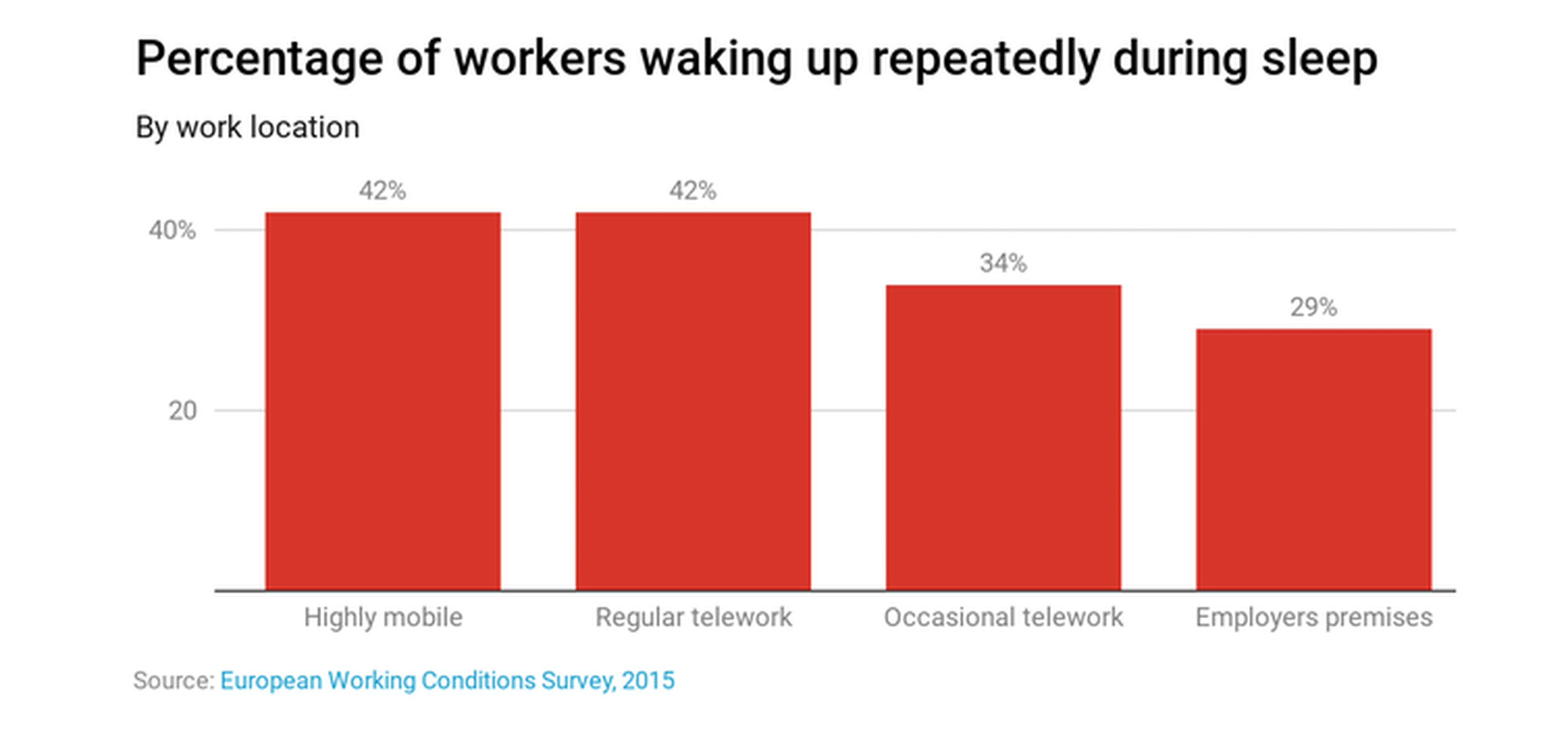 Porcentaje de trabajadores que dicen despertarse varias veces mientras duermen.
