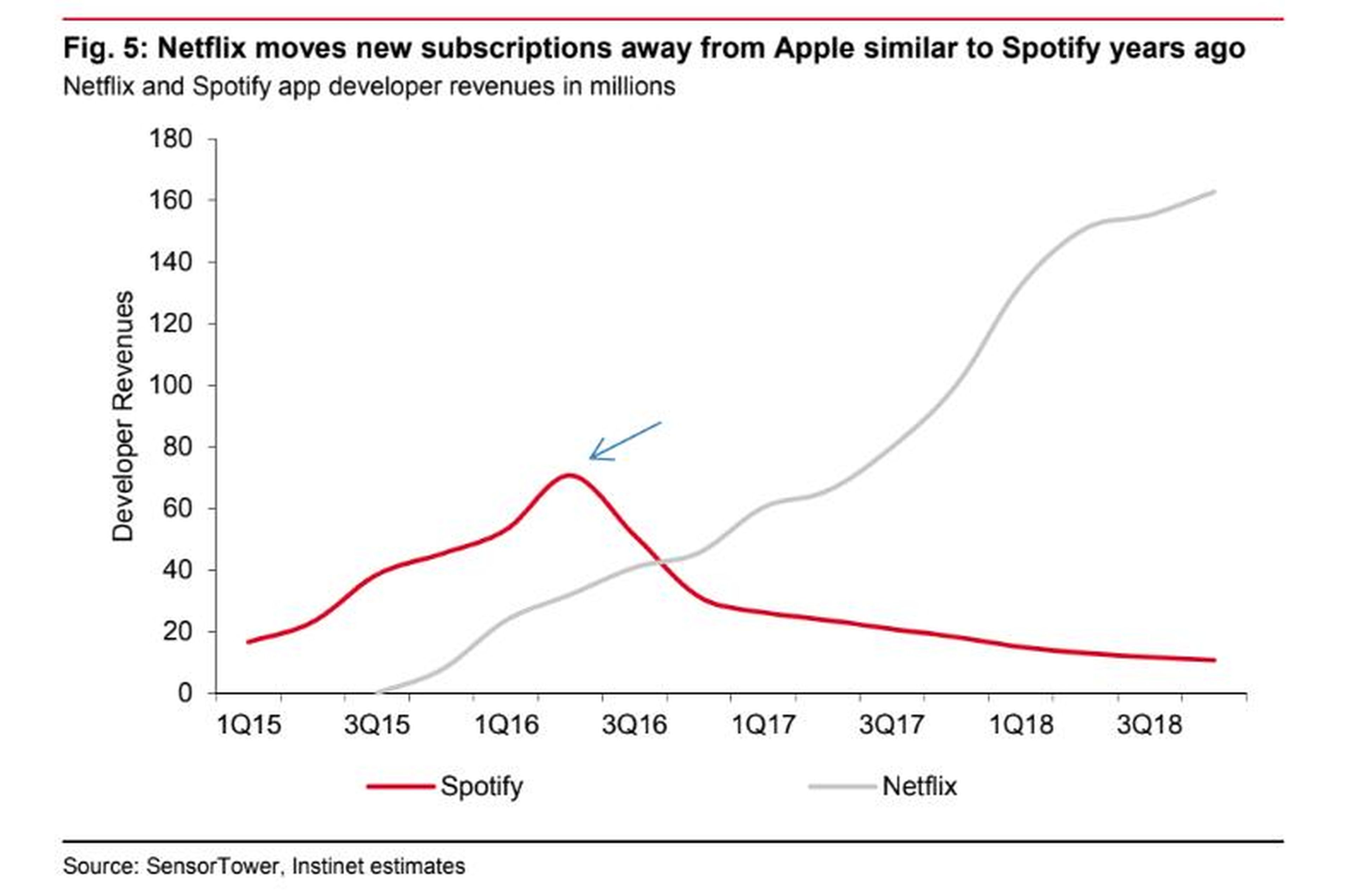 App Store revenue from Spotify saw a dropoff in 2016, after the music firm encouraged users to subscribe directly rather than through Apple.