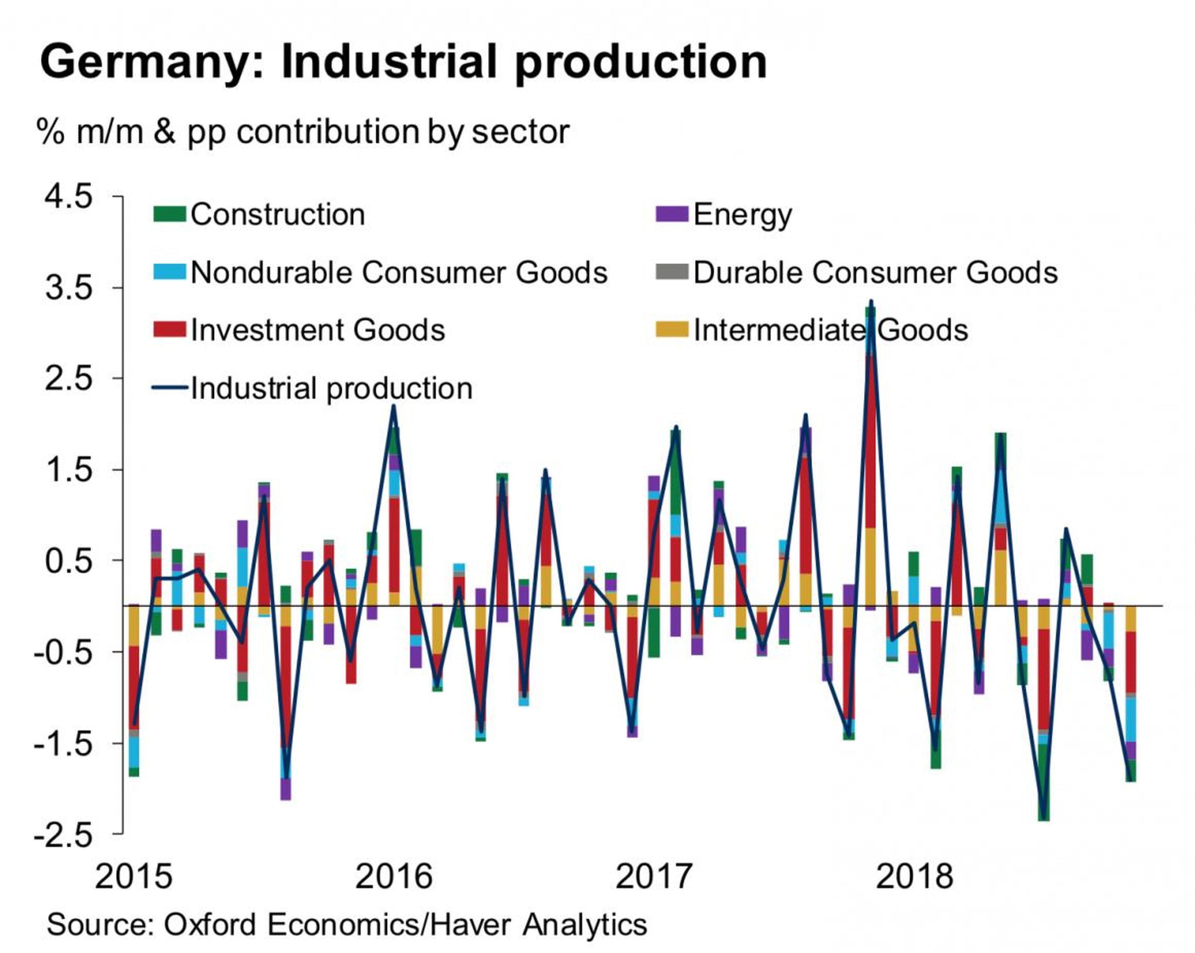 'Bad and unexpected': Germany probably just went into a recession