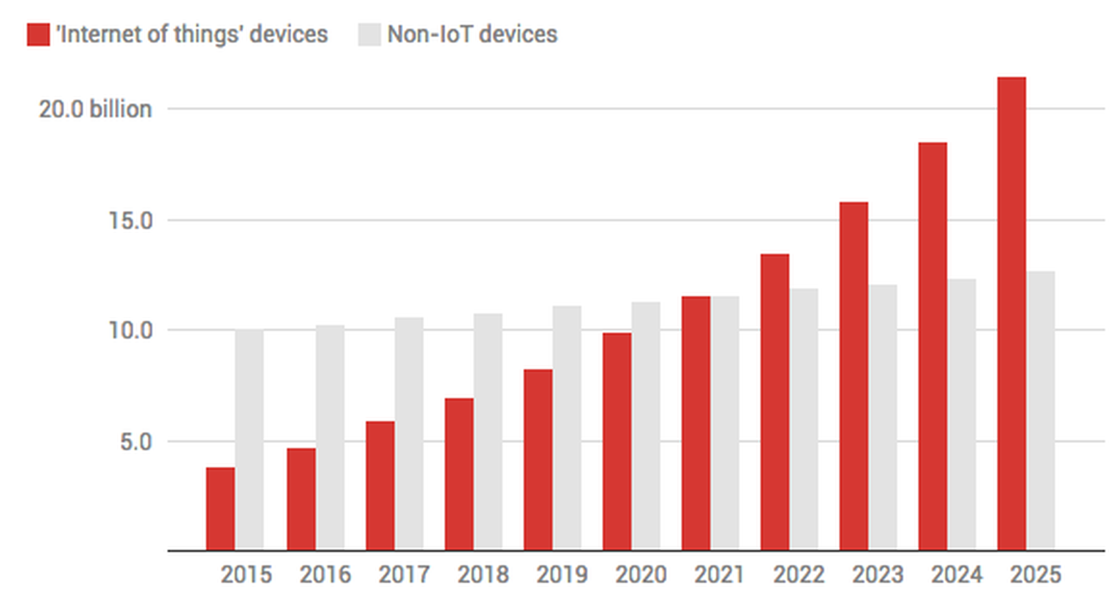 El número de dispositivos inteligentes aumenta cada año