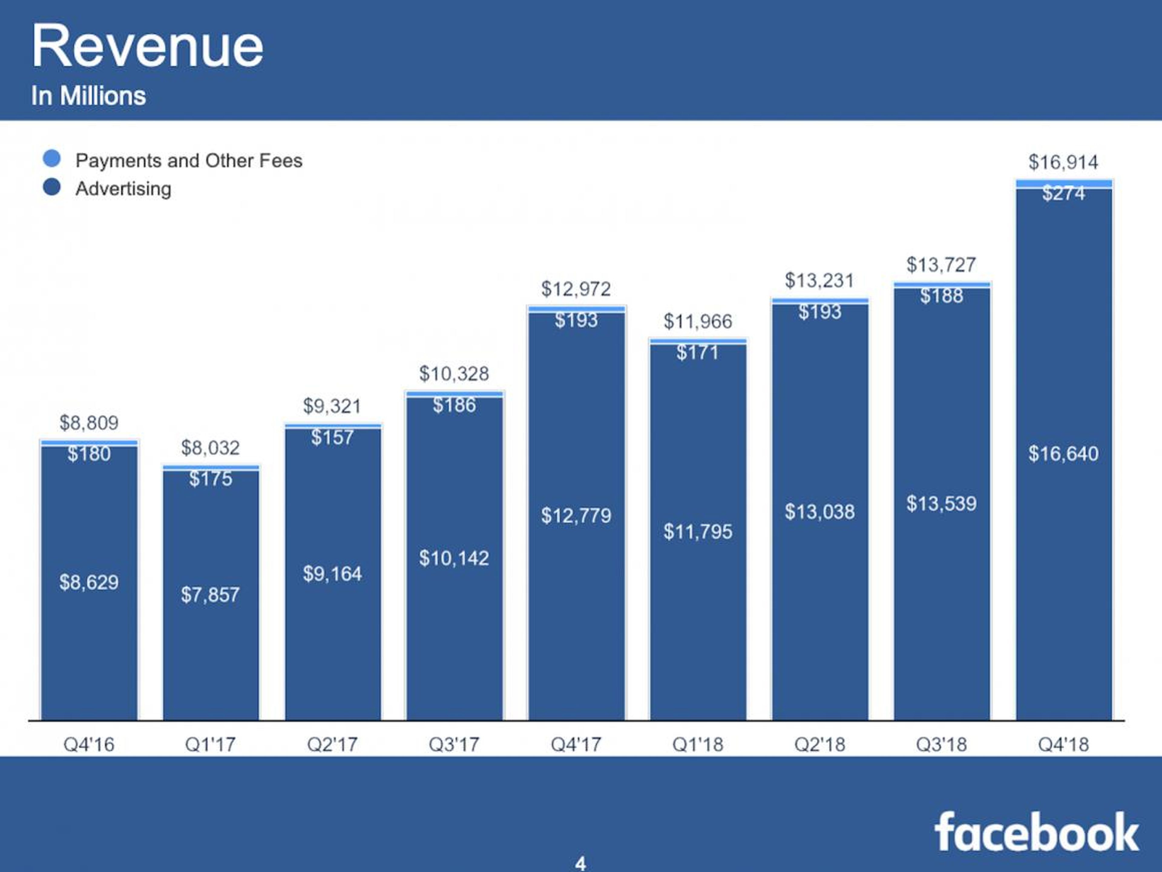 Facebook's quarterly revenue over the last several quarters.