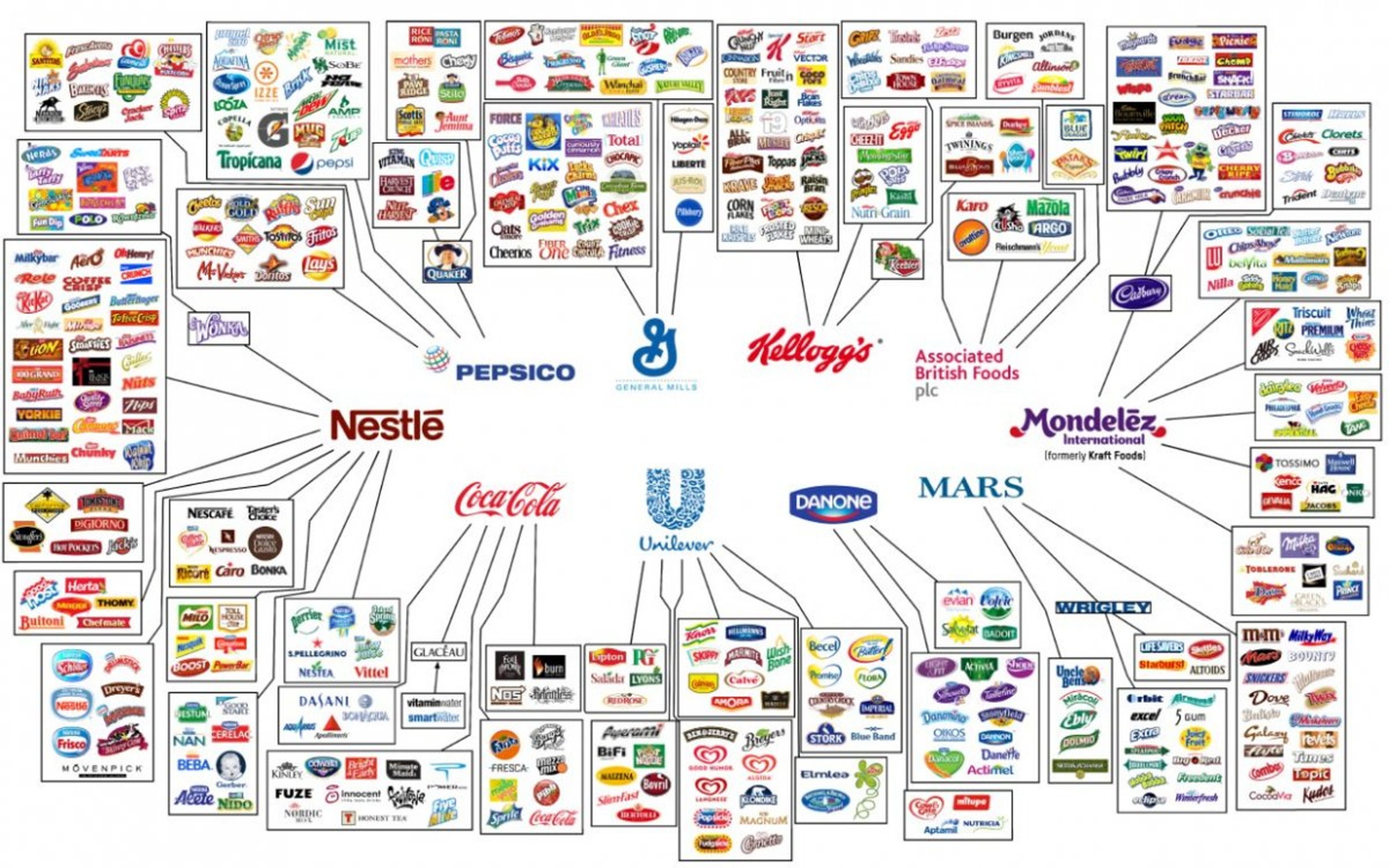 Gráfico de empresas que controlan casi todo el mercado de la alimentación