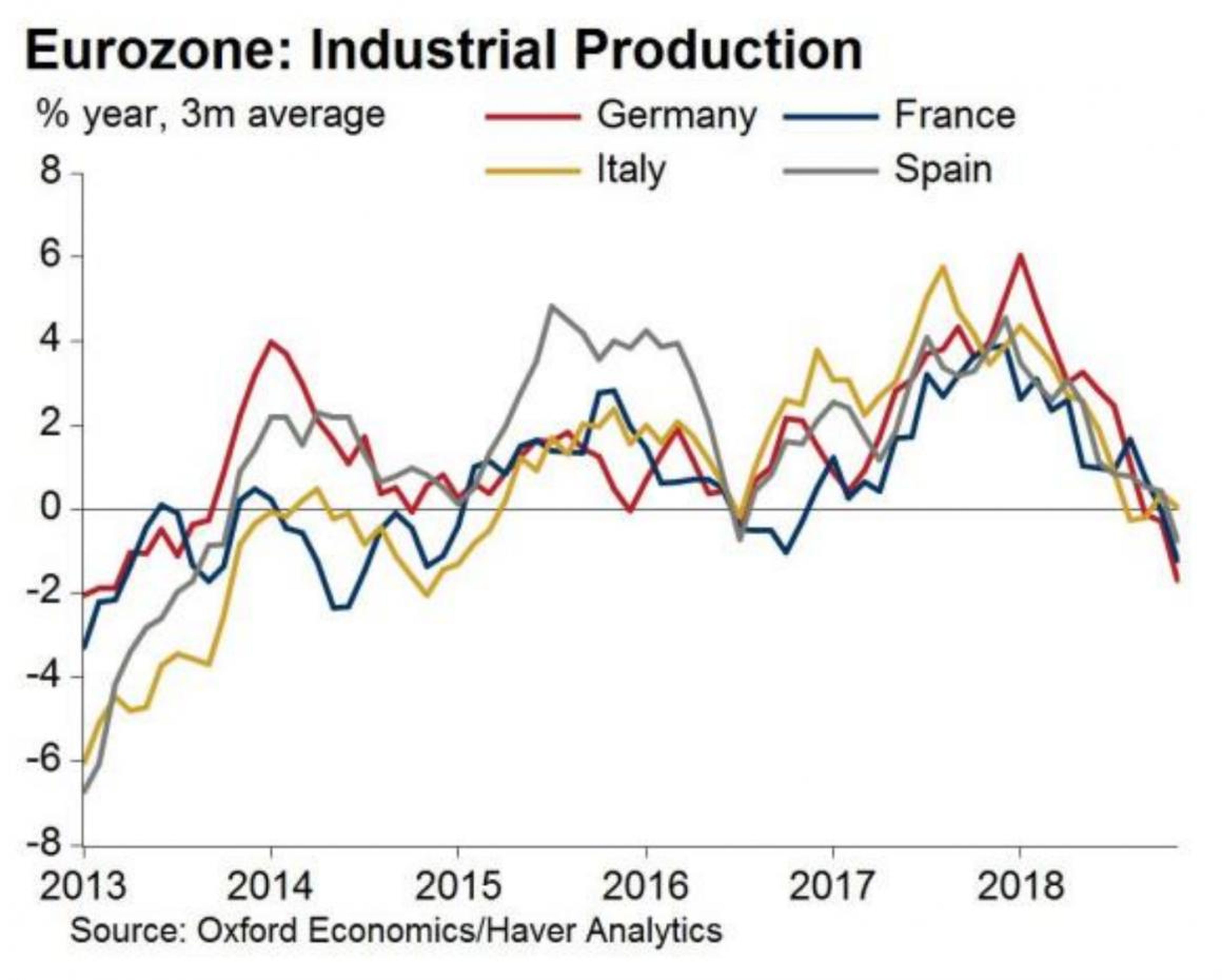 Industrial production in Germany, Italy, France and Spain all took a simultaneous dive in November.